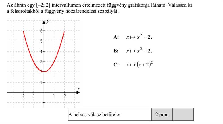 Az ábrán egy [-2  2] intervallumon értelmezett függvény grafikonja látható. Válassza ki a felsoroltakból a függvény hozzárendelési szabályát! A: 2 x a x2  . B: 2 x a x 2 + . C: x a (x + 2)2 