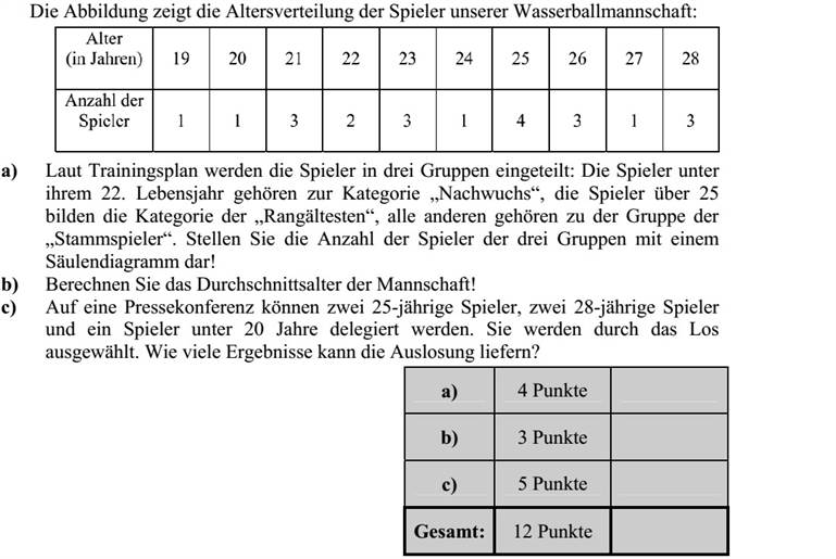 Vízilabdacsapatunk játékosainak évekre kerekített életkor szerinti megoszlását mutatja az alábbi táblázat: Életkor (év) 19 20 21 22 23 24 25 26 27 28 Játékosok száma (fő) 1 1 3 2 3 1 4 3 1 3 a) Az edzésterv szerint a játékosokat három csoportban foglalkoztatják: A 22 év alattiak tartoznak az utánpótlás kategóriába, a 25 év felettiek a rangidősöket alkotják, míg a többiek a húzóemberek csoportját képezik. Ábrázolja a három kategóriába tartozó játékosok számát oszlopdiagramon! b) Számítsa ki a csapat átlagéletkorát! c) Egy sajtófogadásra a csapat két 25 éves, két 28 éves és egy 20 évesnél fiatalabb játékosát sorsolják ki. Hányféle kimenetele lehet a sorsolásnak?