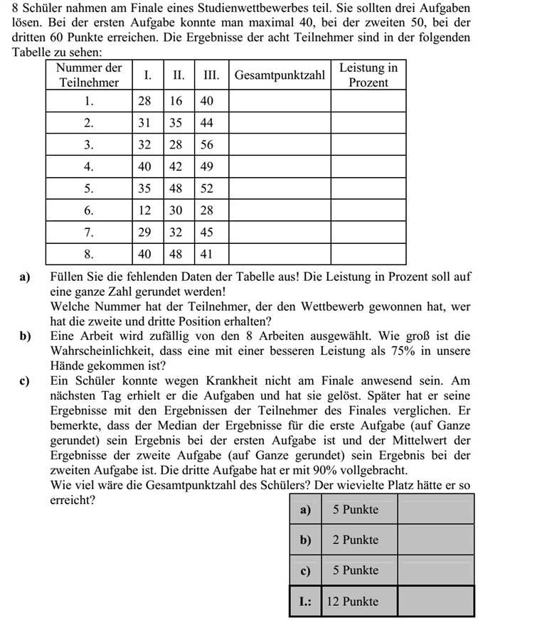 Egy tanulmányi verseny döntőjében 8 tanuló vett részt. Három feladatot kellett megoldaniuk. Az első feladat maximálisan elérhető pontszáma 40, a másodiké 50, a harmadiké 60. A nyolc versenyző feladatonkénti eredményeit tartalmazza az alábbi táblázat: versenyző sorszáma I. II. III. összpontszám teljesítmény százalékos 1. 28 16 40 2. 31 35 44 3. 32 28 56 4. 40 42 49 5. 35 48 52 6. 12 30 28 7. 29 32 45 8. 40 48 41 a) Töltse ki a táblázat hiányzó adatait! A százalékos teljesítményt egészre kerekítve adja meg! Melyik sorszámú versenyző nyerte meg a versenyt, ki lett a második, és ki a harmadik helyezett? b) A nyolc versenyző dolgozata közül véletlenszerűen kiveszünk egyet. Mennyi a valószínűsége annak, hogy 75%-osnál jobb teljesítményű dolgozat került a kezünkbe? c) Egy tanuló betegség miatt nem tudott megjelenni a döntőn. Másnap megkapta, és megoldotta a feladatokat. Eredményét később összehasonlította a nyolc döntős versenyző eredményével. Észrevette, hogy az első feladatot a versenyzők I. feladatra kapott pontszámainak a mediánjára teljesítette (egészre kerekítve), a második feladatot pedig a nyolc versenyző II. feladata pontszámainak a számtani közepére (szintén egészre kerekítve). A III. feladatot 90%-ra teljesítette. Mennyi lett ennek a tanulónak az összpontszáma? Ezzel hányadik helyen végzett volna?