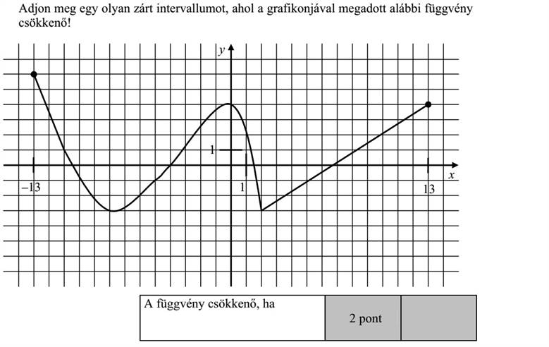 Adjon meg egy olyan zárt intervallumot, ahol a grafikonjával megadott alábbi függvény csökkenő!