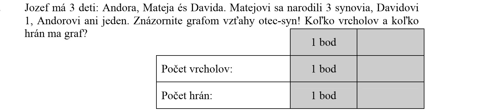 Józsefnek 3 gyermeke volt: Andor, Mátyás és Dávid. Mátyásnak 3 fia született, Dávidnak 1, Andornak egy sem. Szemléltesse gráffal az apa-fiú kapcsolatokat! Hány csúcsa és hány éle van ennek a gráfnak?