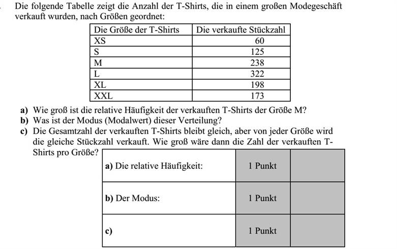Az alábbi táblázat egy nagy divatáru üzletben eladott pólók számát mutatja méretek szerinti bontásban: A pólók mérete Eladott darabszám XS 60 S 125 M 238 L 322 XL 198 XXL 173 a) Mennyi az eladott M-es méretű pólók relatív gyakorisága? b) Melyik az egyes pólók méretéből álló adatsokaság módusza? c) Méretenként hány darabot adnának el ugyanekkora forgalom esetén, ha mindegyik méretből ugyanannyi kelne el?
