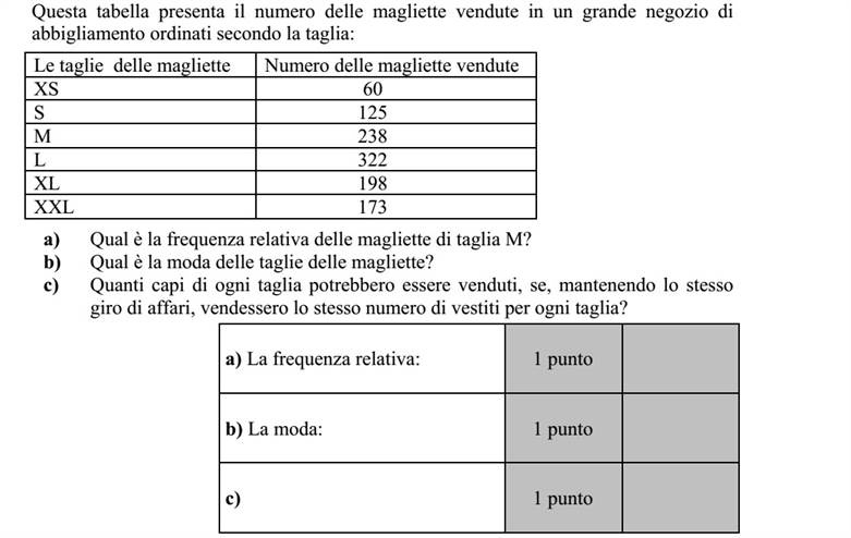 Az alábbi táblázat egy nagy divatáru üzletben eladott pólók számát mutatja méretek szerinti bontásban: A pólók mérete Eladott darabszám XS 60 S 125 M 238 L 322 XL 198 XXL 173 a) Mennyi az eladott M-es méretű pólók relatív gyakorisága? b) Melyik az egyes pólók méretéből álló adatsokaság módusza? c) Méretenként hány darabot adnának el ugyanekkora forgalom esetén, ha mindegyik méretből ugyanannyi kelne el?