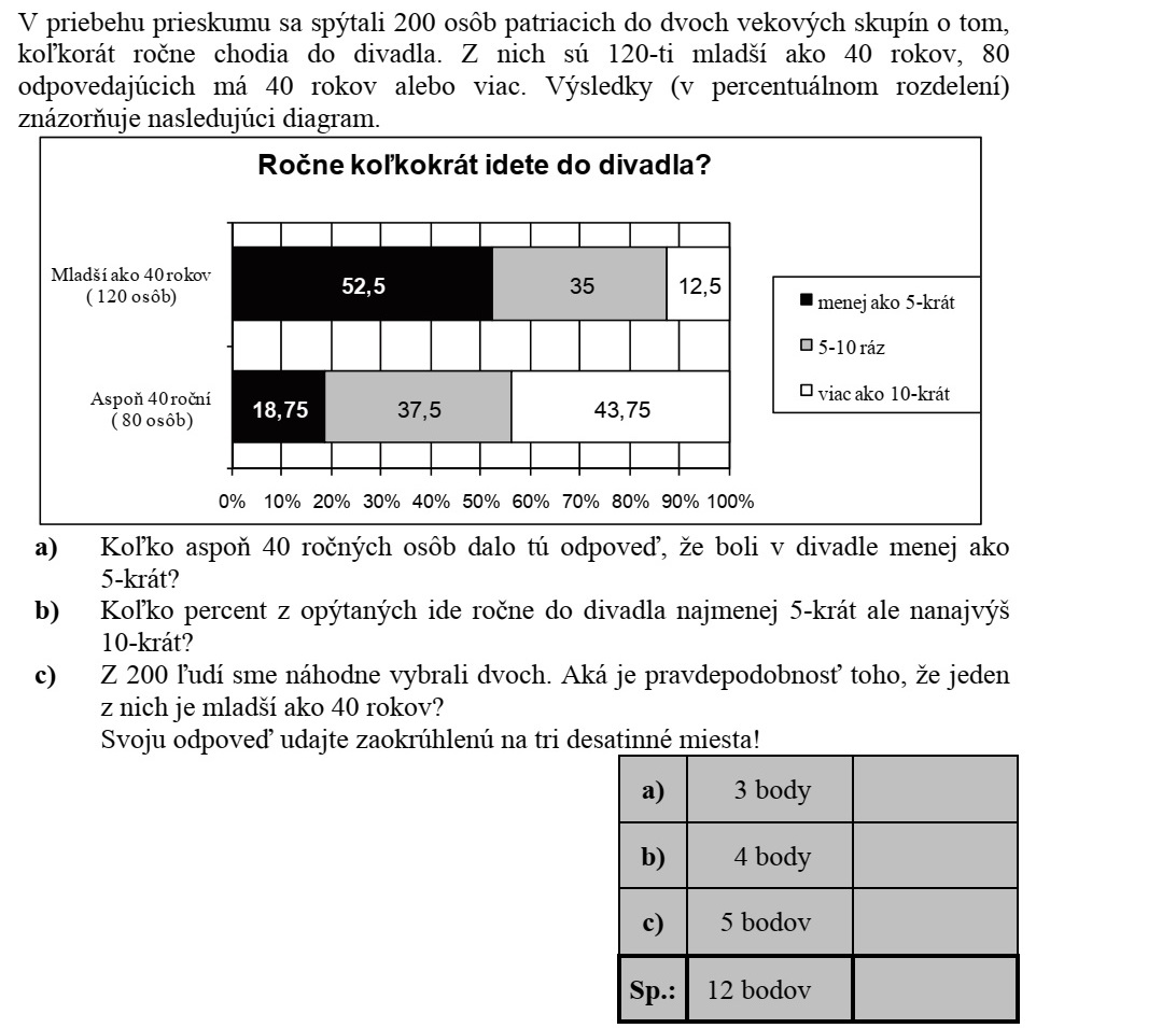 Egy felmérés során két korcsoportban összesen 200 embert kérdeztek meg arról, hogy évente hány alkalommal járnak színházba. Közülük 120-an 40 évesnél fiatalabbak, 80 válaszadó pedig 40 éves vagy annál idősebb volt. Az eredményeket (százalékos megoszlásban) az alábbi diagram szemlélteti. 18,75 52,5 37,5 35 43,75 12,5 0% 10% 20% 30% 40% 50% 60% 70% 80% 90% 100% legalább 40 évesek (80 fő) 40 év alattiak (120 fő) Évente hány alkalommal jár színházba? 5-nél kevesebbszer 5-10 alkalommal 10-nél többször a) Hány legalább 40 éves ember adta azt a választ, hogy 5-nél kevesebbszer volt színházban? b) A megkérdezettek hány százaléka jár évente legalább 5, de legfeljebb 10 alka- lommal színházba? c) A 200 ember közül véletlenszerűen kiválasztunk kettőt. Mekkora a valószínű- sége annak, hogy közülük legfeljebb az egyik fiatalabb 40 évesnél? Válaszát három tizedesjegyre kerekítve adja meg!