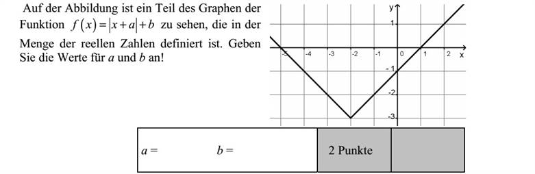 Az ábrán a valós számok halmazán értelmezett ( )f x x a b= + + függvény grafikonjának egy részlete látható. Adja meg a és b értékét!