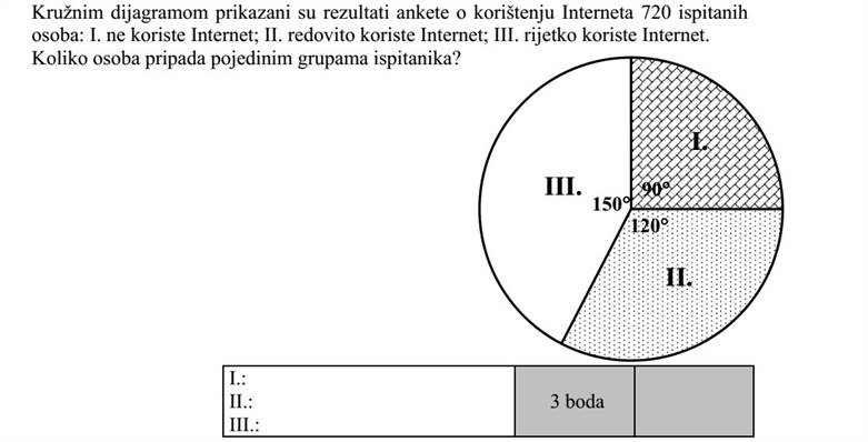 Az ábrán látható kördiagram 720 megkérdezett személy internetezési szokásait szemlélteti: I.nem internetezők  II. rendszeresen internetezők  III. ritkán internetezők. Hányan tartoznak a megkérdezettek közül az egyes csoportokba?