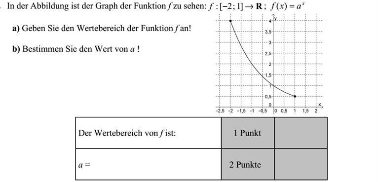Az ábrán az R ]1 2[:f   x axf =)( függvény grafikonja látható. a) Adja meg az f függvény értékkészletét! b) Határozza meg az a szám értékét!