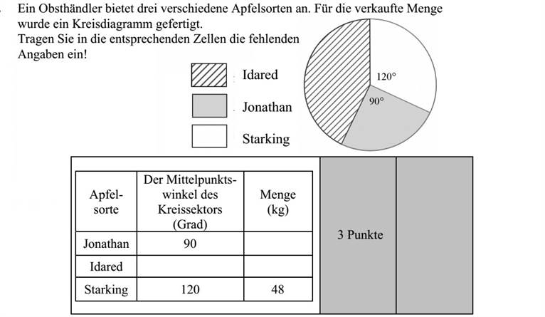 Egy gyümölcsárus háromféle almát kínál a piacon. A teljes készletről kördiagramot készítettünk. Írja a táblázat megfelelő mezőibe a hiányzó adatokat! Alma fajtája A körcikk középponti szöge (fok) Mennyiség (kg) jonatán 90 idared starking 120 48