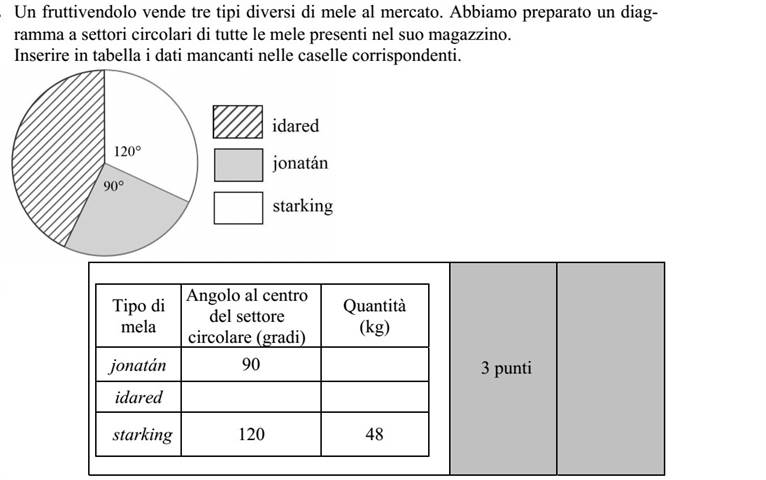 Egy gyümölcsárus háromféle almát kínál a piacon. A teljes készletről kördiagramot készítettünk. Írja a táblázat megfelelő mezőibe a hiányzó adatokat! Alma fajtája A körcikk középponti szöge (fok) Mennyiség (kg) jonatán 90 idared starking 120 48