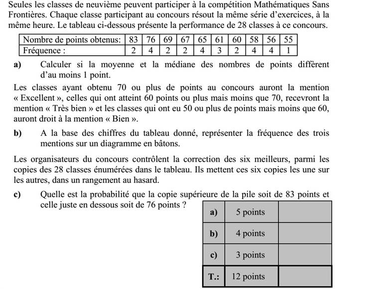 A Matematika Határok Nélkül versenyre a középiskolák 9. osztályai jelentkezhetnek. A versenyen résztvevő minden osztály ugyanabban az időben, ugyanazt a feladatsort oldja meg. Az alábbi táblázat 28 osztálynak a versenyen elért eredményét tartalmazza. Elért pontszám: 83 76 69 67 65 61 60 58 56 55 Gyakoriság: 2 4 2 2 4 3 2 4 4 1 a) Számítsa ki, hogy eltér-e egymástól legalább 1 ponttal a pontszámok átlaga és mediánja! Kiváló minősítést érdemelnek, akik 70 vagy annál több pontot értek el a versenyen, Nagyon jó-t, akik 60 vagy annál több, de 70-nél kevesebb pontot, és Jó minősítést kapnak, akik 50 vagy annál több, de 60-nál kevesebb pontot szereztek. b) A megadott táblázat adatainak felhasználásával ábrázolja a három minősítés gyakoriságát oszlopdiagramon! A versenyszervezők a táblázatban felsorolt 28 osztály dolgozatai közül a hat legjobban sikerült dolgozat javítását ellenőrzik. Ezt a hat dolgozatot véletlenszerű sorrendben egymásra helyezik. c) Mekkora a valószínűsége annak, hogy legfelül 83 pontos, közvetlenül alatta pedig 76 pontos dolgozat fekszik?