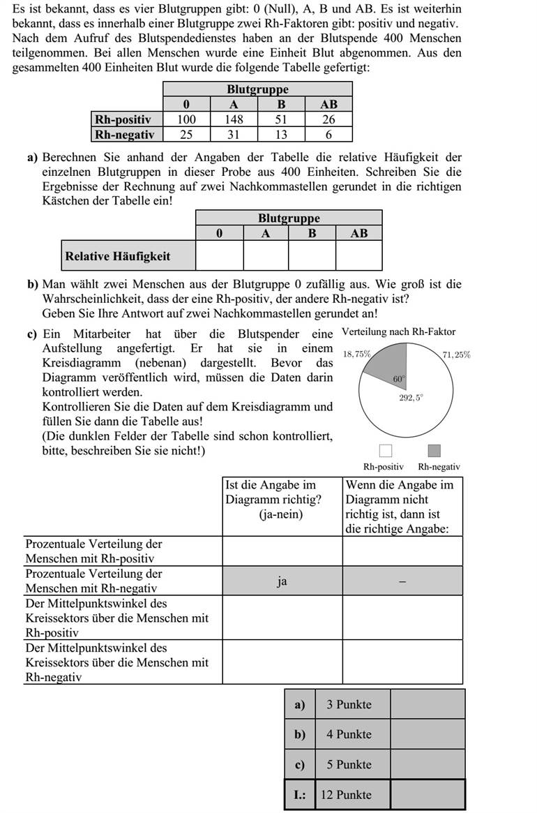 Ismert, hogy négyféle vércsoport van: 0 (nullás), A, B és AB, továbbá azt is tudjuk, hogy egy adott vércsoporton belül kétféle lehet az Rh-faktor: pozitív vagy negatív. Egy vérellátó központ legutóbbi akciójában 400 véradó vett részt. Mindegyik véradótól egy egység vért vettek le. Az így összegyűjtött 400 egység vérről az alábbi táblázatot készítették: Vércsoport 0 A B AB Rh-pozitív 100 148 51 26 Rh-negatív 25 31 13 6 a) A táblázat alapján számítsa ki az egyes vércsoportok relatív gyakoriságát a 400 elemű mintában, és írja az eredmények két tizedesjegyre kerekített értékét az alábbi táblázat megfelelő mezőibe! Vércsoport 0 A B AB Relatív gyakoriság b) A nullás vércsoportú véradók közül kettőt véletlenszerűen kiválasztva mekkora annak a valószínűsége, hogy egyikük Rh-pozitív, a másikuk Rh-negatív lesz? Válaszát két tizedesjegyre kerekítve adja meg! c) Egy alkalmazott a 400 véradóról kimutatást készített, és ezt az itt látható kördiagramon szemléltette. Mielőtt a diagramot nyilvánosságra hoznák, ellenőrizni kell a rajta szereplő adatokat. Ellenőrizze a kördiagramon szereplő adatokat, és utána töltse ki az alábbi táblázatot! (A táblázat sötétített mezőit már ellenőriztük, azokba ne írjon!) Helyes-e a diagramon megadott érték? (igen-nem) Ha a diagramon megadott érték nem helyes, akkor a helyes érték ennyi Az Rh-pozitív vércsoportúak százalékos aránya Az Rh-negatív vércsoportúak százalékos aránya igen - Az Rh-pozitív vércsoportúakat szemléltető körcikk középponti szöge Az Rh-negatív vércsoportúakat szemléltető körcikk középponti szöge