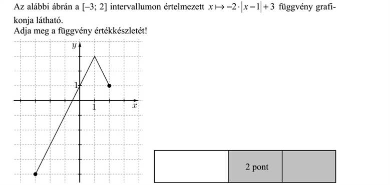 Az alábbi ábrán a [-3  2] intervallumon értelmezett 312  xx  függvény grafi- konja látható. Adja meg a függvény értékkészletét!