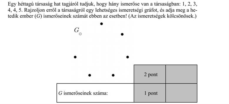 Egy héttagú társaság hat tagjáról tudjuk, hogy hány ismerőse van a társaságban: 1, 2, 3, 4, 4, 5. Rajzoljon erről a társaságról egy lehetséges ismeretségi gráfot, és adja meg a he- tedik ember (G) ismerőseinek számát ebben az esetben! (Az ismeretségek kölcsönösek.)