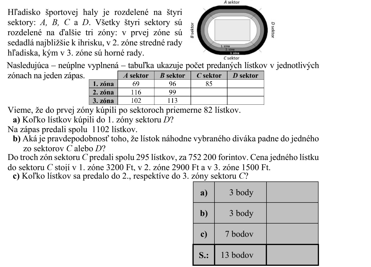Egy sportcsarnok nézőtere négy szektorra osz- lik: A, B, C és D. Mind a négy szektort további három zónára osztották: az 1. zónához a pályá- hoz legközelebb eső üléssorok tartoznak, a 2.-hoz a nézőtér középső sorai, míg a 3. zóná- hoz a legfelső üléssorok. Az alábbi - hiányosan kitöltött - táblázat az egyes szektorok különböző zónáiba eladott jegyek számát mutatja az egyik mérkőzésen. A szektor B szektor C szektor D szektor 1. zóna 69 96 85 2. zóna 116 99 3. zóna 102 113 Tudjuk, hogy az 1. zónában szektoronként átlagosan 82 jegyet vásároltak. a) Hány jegyet váltottak a D szektor 1. zónájába? A mérkőzésre összesen 1102 jegyet adtak el. b) Mennyi a valószínűsége annak, hogy egy véletlenszerűen kiválasztott néző jegye a C vagy a D szektor valamelyikébe szól? A C szektor három zónájába összesen 295 jegyet adtak el, összesen 752 200 forintért. Egy jegy ára a C szektor 1. zónájában 3200 Ft, a 2.-ban 2900 Ft, a 3.-ban pedig 1500 Ft. c) Hány jegyet adtak el a C szektor 2., illetve 3. zónájába?