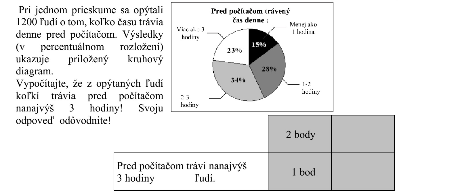 Egy felmérés során 1200 embert kérdeztek meg arról, hogy naponta hány órát tölt számítógép-haszná- lattal. Az eredményeket (százalé- kos megoszlásban) a mellékelt kördiagram szemlélteti. Számítsa ki, hogy a felmérésben résztvevők közül hány ember tölt naponta legfeljebb 3 órát a gép előtt! Válaszát indokolja! Naponta legfeljebb 3 órát tölt a gép előtt fő. Számítógép-használattal töltött idő naponta: Kevesebb mint 1 óra 1-2 óra 2-3 óra Több mint