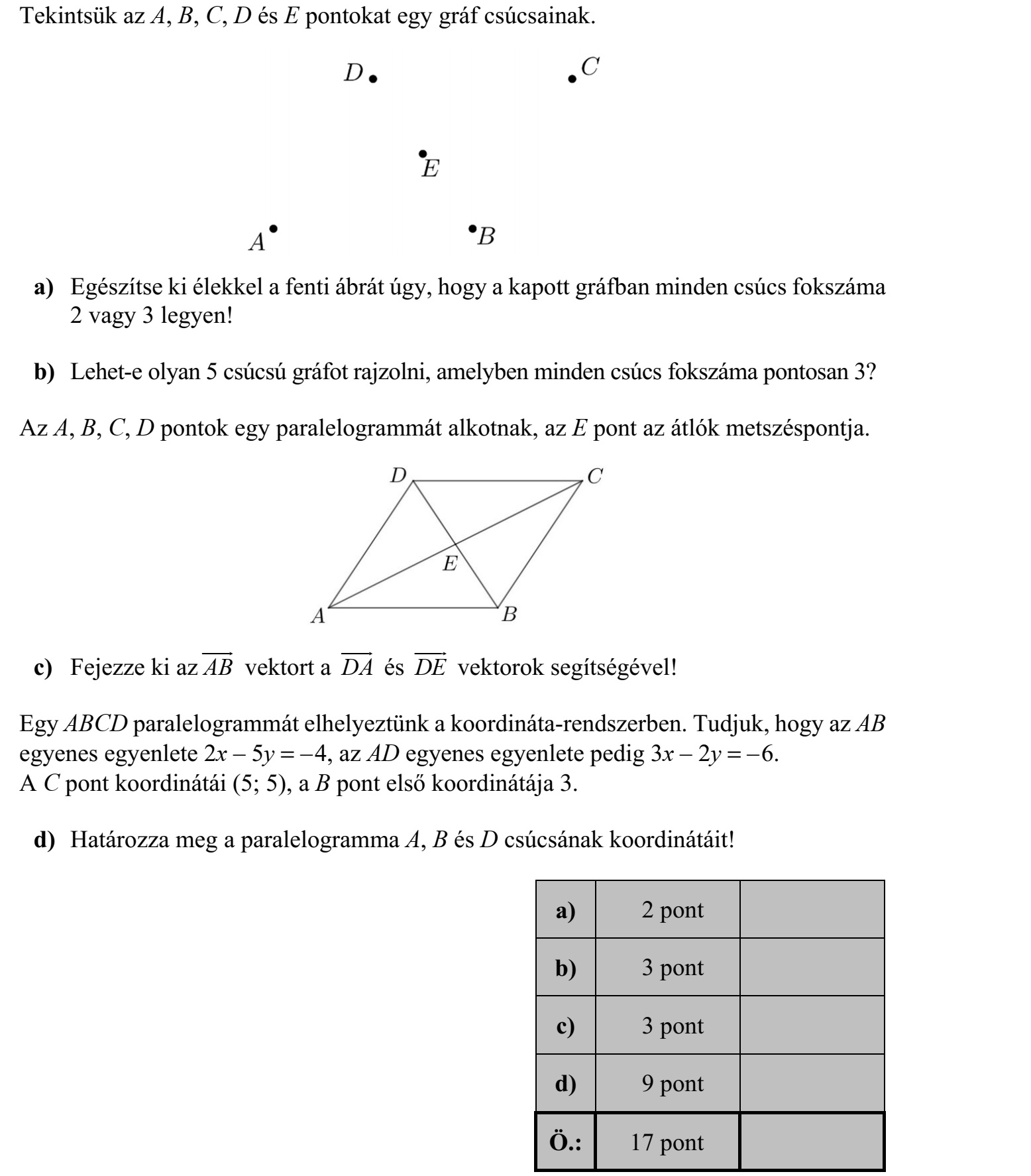 Tekintsük az A, B, C, D és E pontokat egy gráf csúcsainak. a) Egészítse ki élekkel a fenti ábrát úgy, hogy a kapott gráfban minden csúcs fokszáma 2 vagy 3 legyen! b) Lehet-e olyan 5 csúcsú gráfot rajzolni, amelyben minden csúcs fokszáma pontosan 3? Az A, B, C, D pontok egy paralelogrammát alkotnak, az E pont az átlók metszéspontja. c) Fejezze ki az AB  vektort a DA  és DE  vektorok segítségével! Egy ABCD paralelogrammát elhelyeztünk a koordináta-rendszerben. Tudjuk, hogy az AB egyenes egyenlete 2x - 5y = - 4, az AD egyenes egyenlete pedig 3x - 2y = - 6. A C pont koordinátái (5  5), a B pont első koordinátája 3. d) Határozza meg a paralelogramma A, B és D csúcsának koordinátáit!