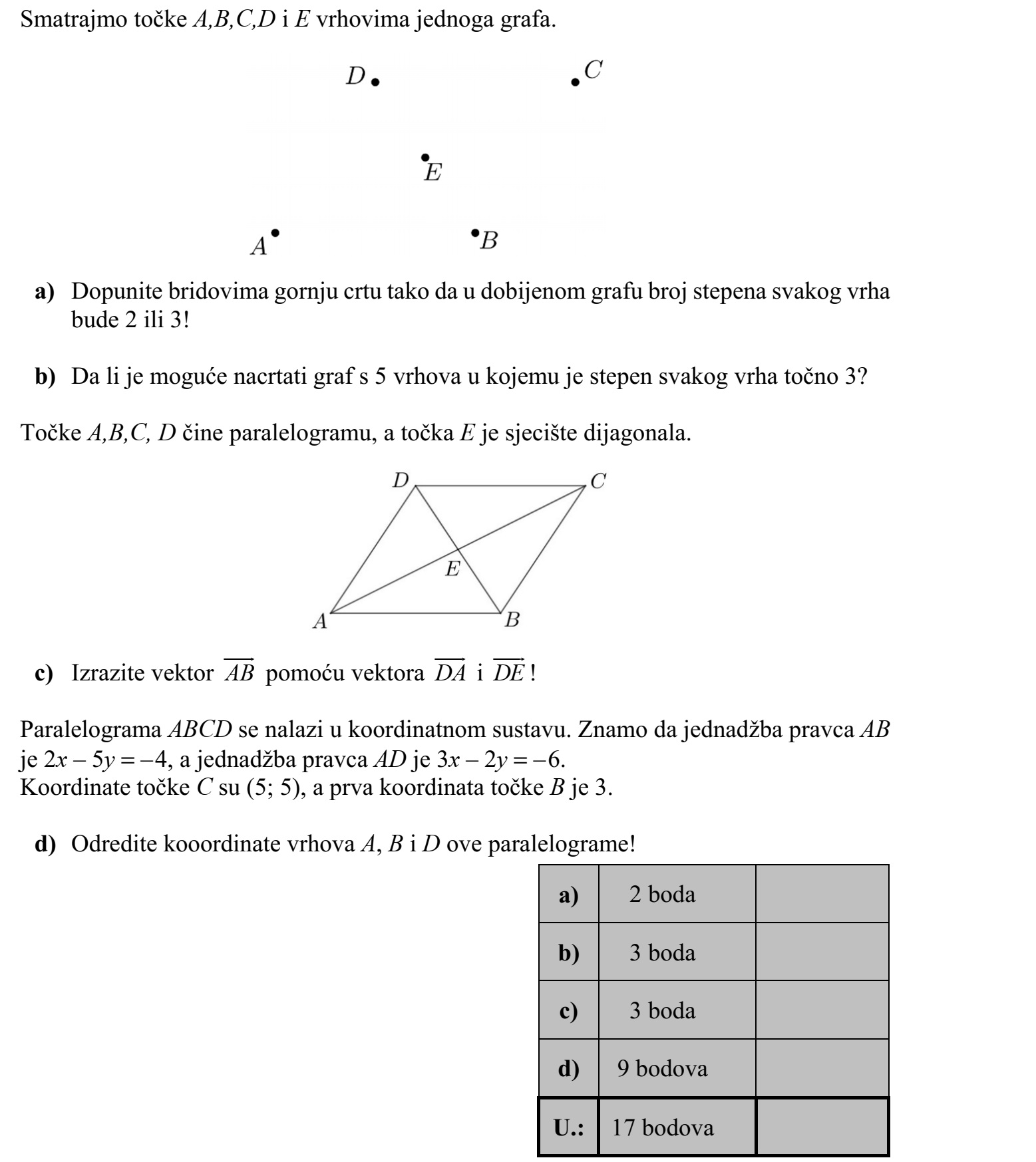 Tekintsük az A, B, C, D és E pontokat egy gráf csúcsainak. a) Egészítse ki élekkel a fenti ábrát úgy, hogy a kapott gráfban minden csúcs fokszáma 2 vagy 3 legyen! b) Lehet-e olyan 5 csúcsú gráfot rajzolni, amelyben minden csúcs fokszáma pontosan 3? Az A, B, C, D pontok egy paralelogrammát alkotnak, az E pont az átlók metszéspontja. c) Fejezze ki az AB  vektort a DA  és DE  vektorok segítségével! Egy ABCD paralelogrammát elhelyeztünk a koordináta-rendszerben. Tudjuk, hogy az AB egyenes egyenlete 2x - 5y = - 4, az AD egyenes egyenlete pedig 3x - 2y = - 6. A C pont koordinátái (5  5), a B pont első koordinátája 3. d) Határozza meg a paralelogramma A, B és D csúcsának koordinátáit!