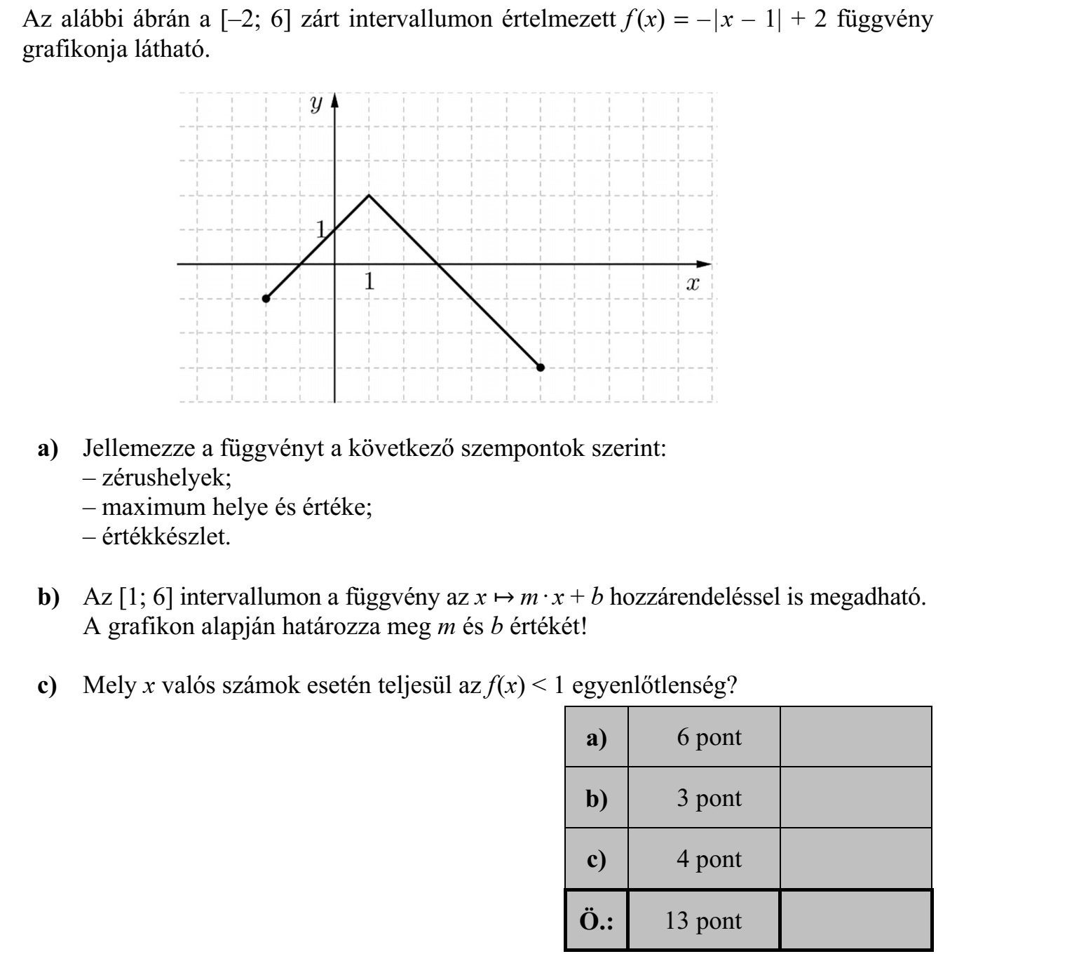 Az alábbi ábrán a [-2  6] zárt intervallumon értelmezett f (x) = - | x - 1| + 2 függvény grafikonja látható. a) Jellemezze a függvényt a következő szempontok szerint: - zérushelyek  - maximum helye és értéke  - értékkészlet. b) Az [1  6] intervallumon a függvény az x  m · x + b hozzárendeléssel is megadható. A grafikon alapján határozza meg m és b értékét! c) Mely x valós számok esetén teljesül az f (x) < 1 egyenlőtlenség?
