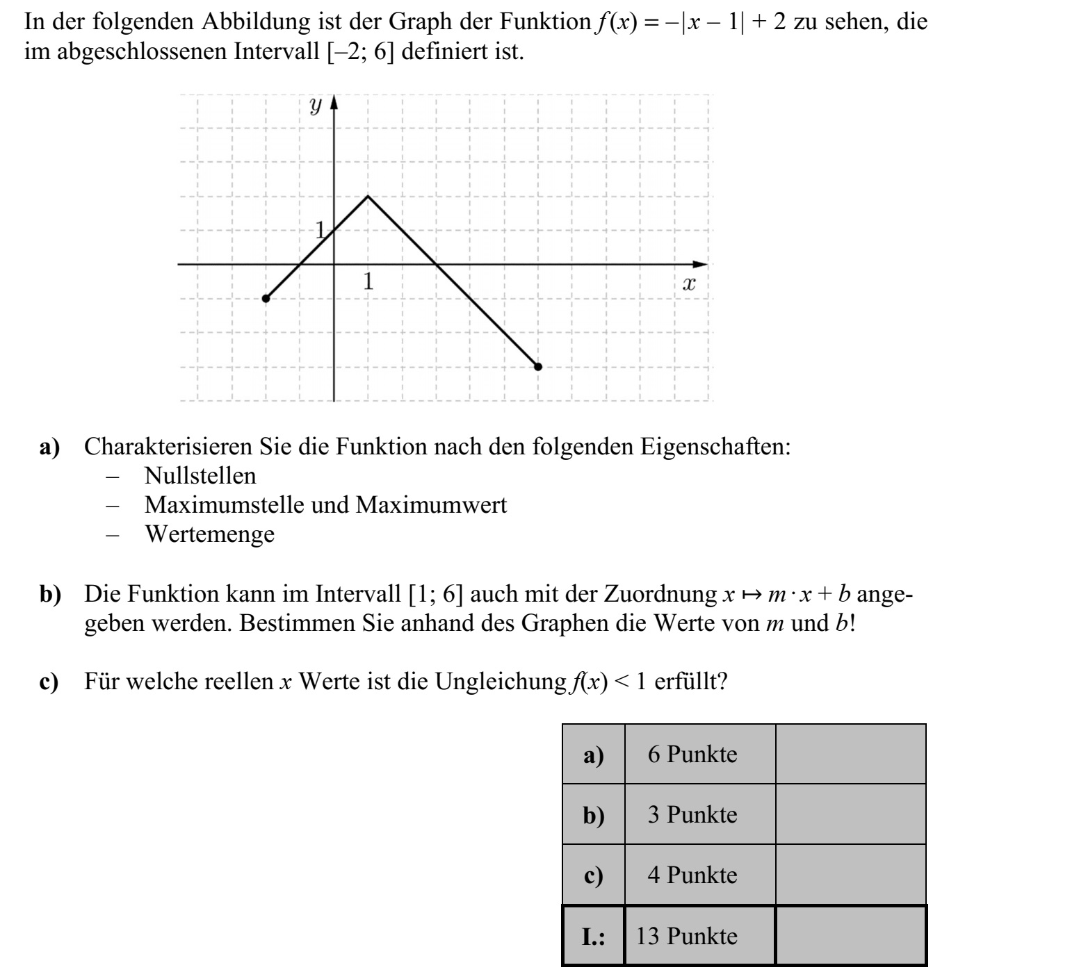 Az alábbi ábrán a [-2  6] zárt intervallumon értelmezett f (x) = - | x - 1| + 2 függvény grafikonja látható. a) Jellemezze a függvényt a következő szempontok szerint: - zérushelyek  - maximum helye és értéke  - értékkészlet. b) Az [1  6] intervallumon a függvény az x  m · x + b hozzárendeléssel is megadható. A grafikon alapján határozza meg m és b értékét! c) Mely x valós számok esetén teljesül az f (x) < 1 egyenlőtlenség?