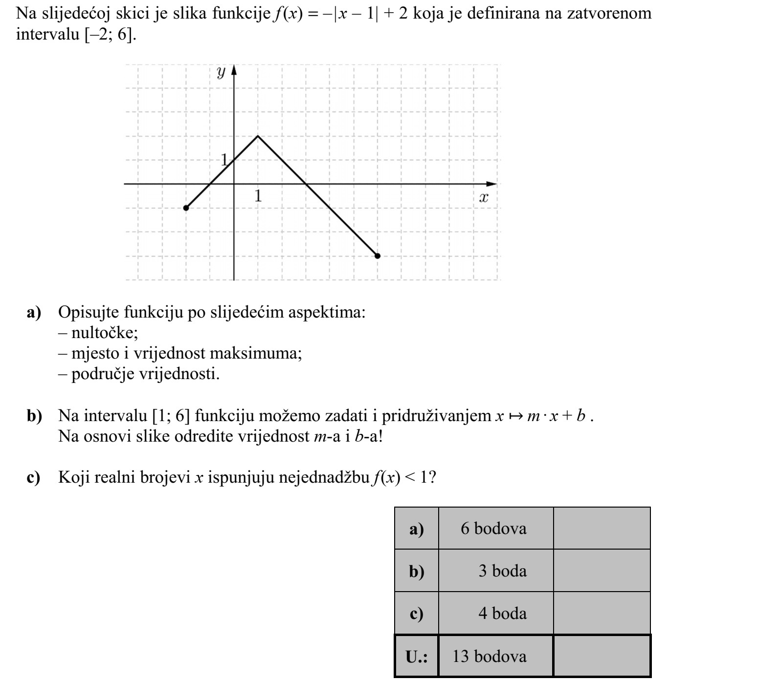 Az alábbi ábrán a [-2  6] zárt intervallumon értelmezett f (x) = - | x - 1| + 2 függvény grafikonja látható. a) Jellemezze a függvényt a következő szempontok szerint: - zérushelyek  - maximum helye és értéke  - értékkészlet. b) Az [1  6] intervallumon a függvény az x  m · x + b hozzárendeléssel is megadható. A grafikon alapján határozza meg m és b értékét! c) Mely x valós számok esetén teljesül az f (x) < 1 egyenlőtlenség?