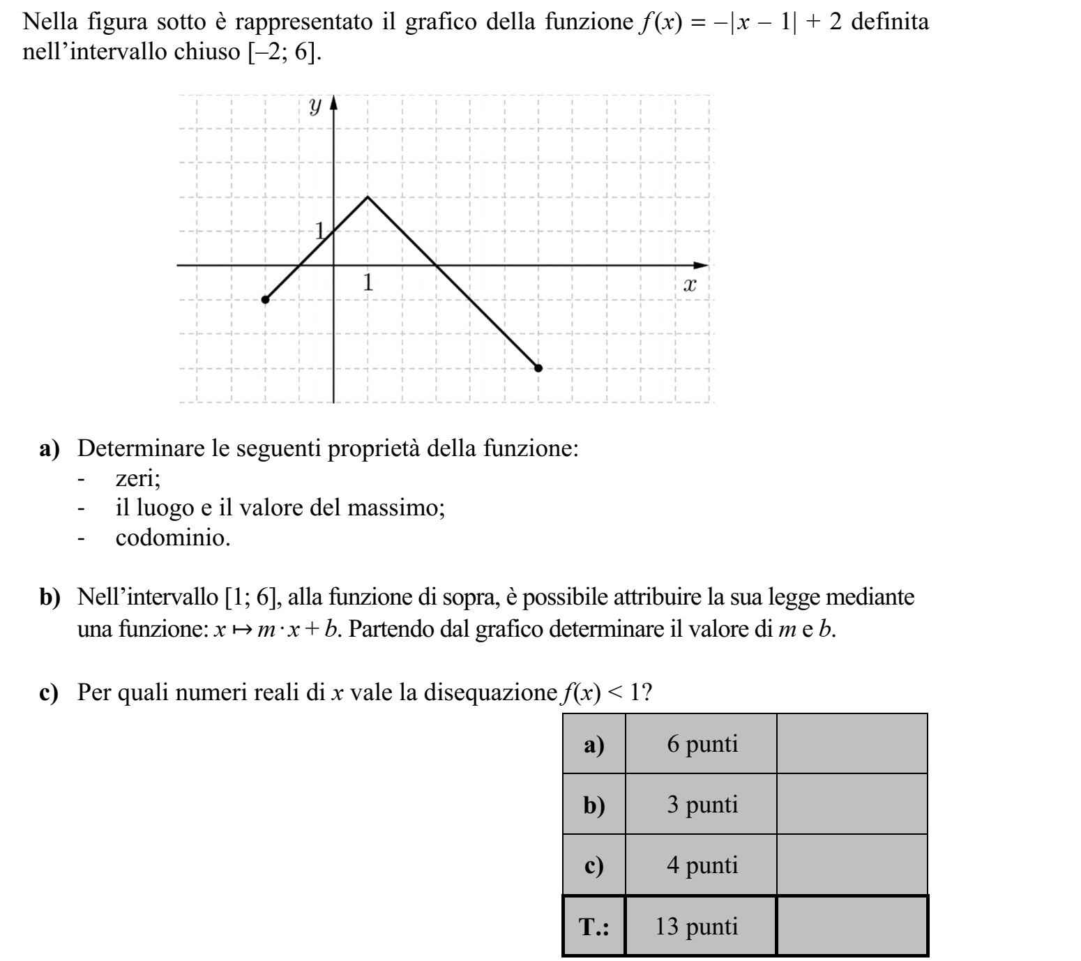 Az alábbi ábrán a [-2  6] zárt intervallumon értelmezett f (x) = - | x - 1| + 2 függvény grafikonja látható. a) Jellemezze a függvényt a következő szempontok szerint: - zérushelyek  - maximum helye és értéke  - értékkészlet. b) Az [1  6] intervallumon a függvény az x  m · x + b hozzárendeléssel is megadható. A grafikon alapján határozza meg m és b értékét! c) Mely x valós számok esetén teljesül az f (x) < 1 egyenlőtlenség?