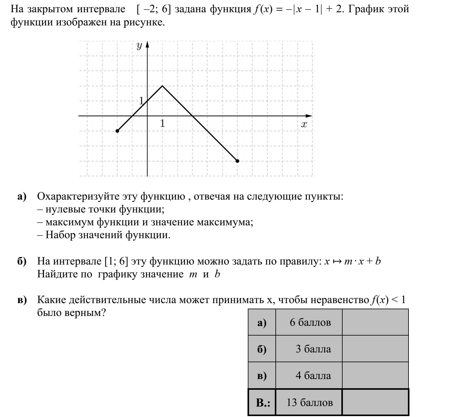 Az alábbi ábrán a [-2  6] zárt intervallumon értelmezett f (x) = - | x - 1| + 2 függvény grafikonja látható. a) Jellemezze a függvényt a következő szempontok szerint: - zérushelyek  - maximum helye és értéke  - értékkészlet. b) Az [1  6] intervallumon a függvény az x  m · x + b hozzárendeléssel is megadható. A grafikon alapján határozza meg m és b értékét! c) Mely x valós számok esetén teljesül az f (x) < 1 egyenlőtlenség?