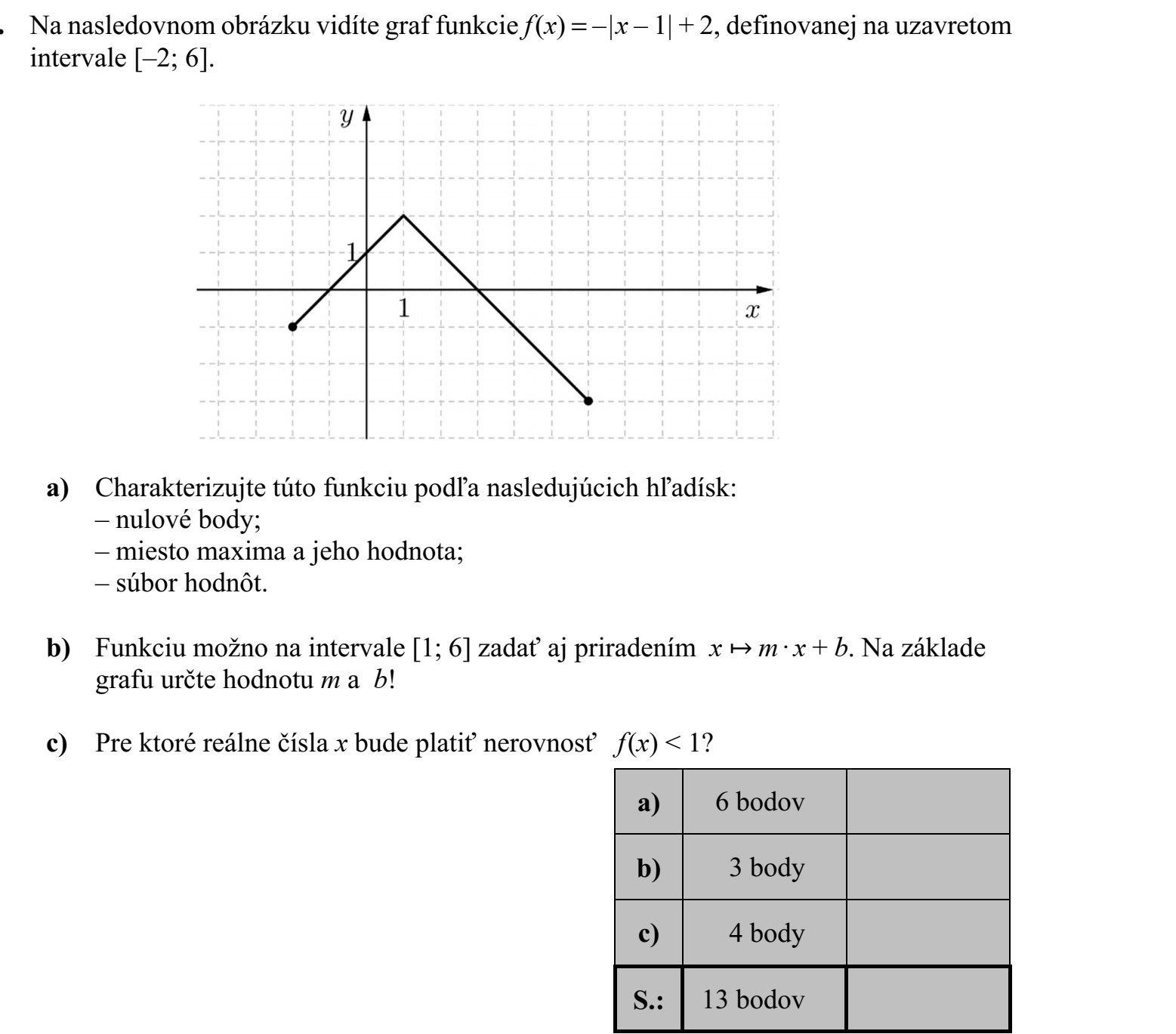 Az alábbi ábrán a [-2  6] zárt intervallumon értelmezett f (x) = - | x - 1| + 2 függvény grafikonja látható. a) Jellemezze a függvényt a következő szempontok szerint: - zérushelyek  - maximum helye és értéke  - értékkészlet. b) Az [1  6] intervallumon a függvény az x  m · x + b hozzárendeléssel is megadható. A grafikon alapján határozza meg m és b értékét! c) Mely x valós számok esetén teljesül az f (x) < 1 egyenlőtlenség?