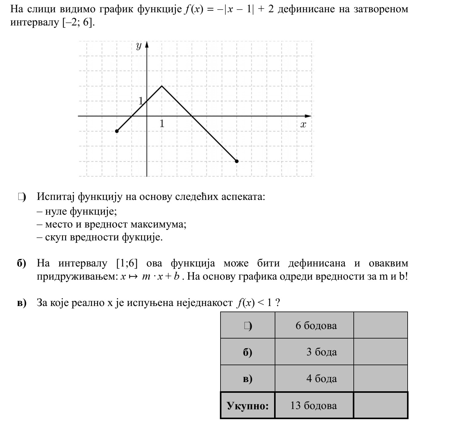 Az alábbi ábrán a [-2  6] zárt intervallumon értelmezett f (x) = - | x - 1| + 2 függvény grafikonja látható. a) Jellemezze a függvényt a következő szempontok szerint: - zérushelyek  - maximum helye és értéke  - értékkészlet. b) Az [1  6] intervallumon a függvény az x  m · x + b hozzárendeléssel is megadható. A grafikon alapján határozza meg m és b értékét! c) Mely x valós számok esetén teljesül az f (x) < 1 egyenlőtlenség?