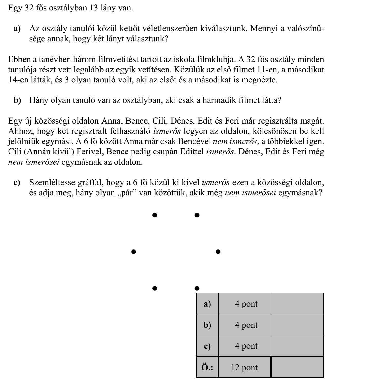 Egy 32 fős osztályban 13 lány van. a) Az osztály tanulói közül kettőt véletlenszerűen kiválasztunk. Mennyi a valószínű- sége annak, hogy két lányt választunk? Ebben a tanévben három filmvetítést tartott az iskola filmklubja. A 32 fős osztály minden tanulója részt vett legalább az egyik vetítésen. Közülük az első filmet 11-en, a másodikat 14-en látták, és 3 olyan tanuló volt, aki az elsőt és a másodikat is megnézte. b) Hány olyan tanuló van az osztályban, aki csak a harmadik filmet látta? Egy új közösségi oldalon Anna, Bence, Cili, Dénes, Edit és Feri már regisztrálta magát. Ahhoz, hogy két regisztrált felhasználó ismerős legyen az oldalon, kölcsönösen be kell jelölniük egymást. A 6 fő között Anna már csak Bencével nem ismerős, a többiekkel igen. Cili (Annán kívül) Ferivel, Bence pedig csupán Edittel ismerős. Dénes, Edit és Feri még nem ismerősei egymásnak az oldalon. c) Szemléltesse gráffal, hogy a 6 fő közül ki kivel ismerős ezen a közösségi oldalon, és adja meg, hány olyan pár van közöttük, akik még nem ismerősei egymásnak?