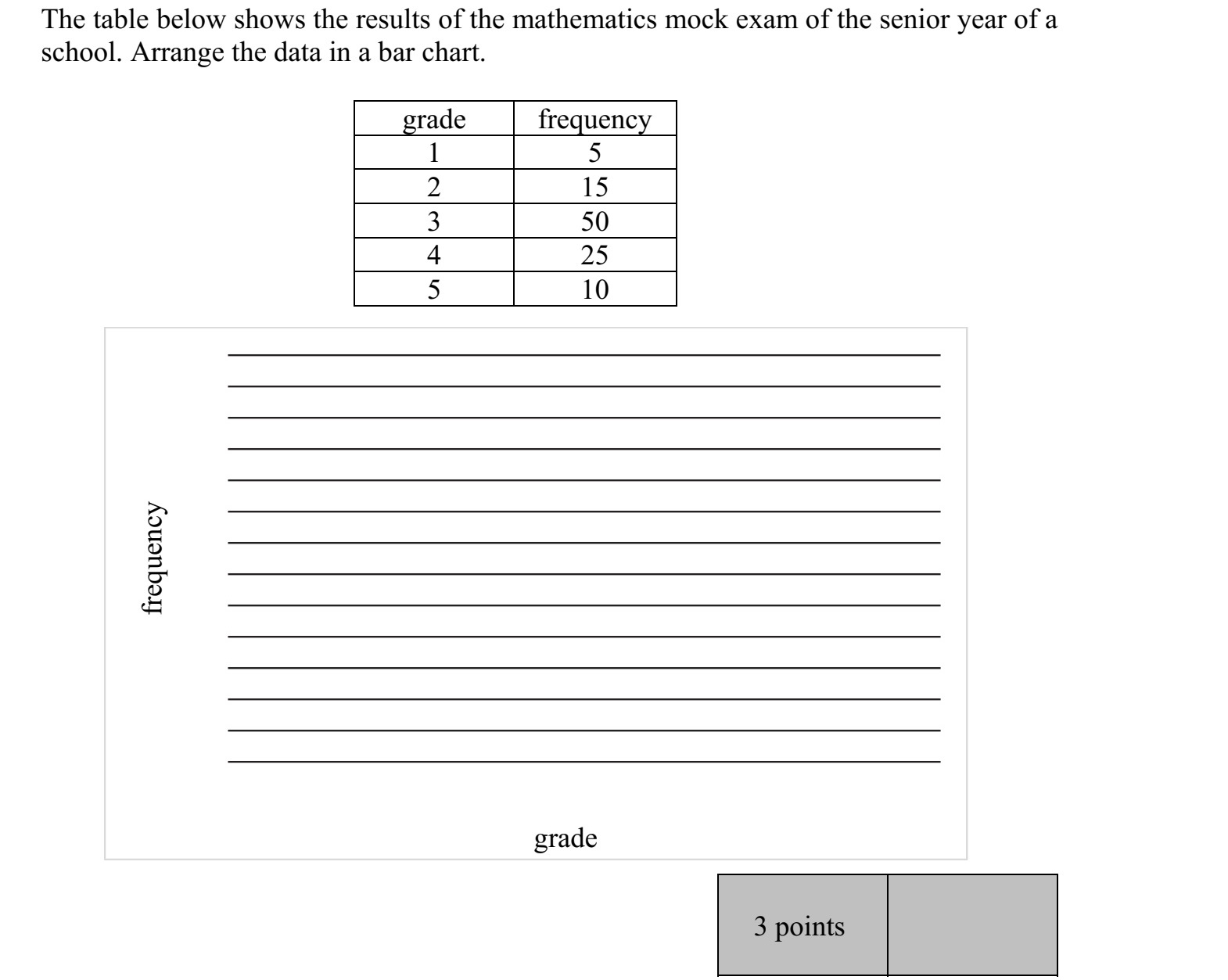 Egy középiskola végzős évfolyamának matematika-próbaérettségi eredményeit tartal- mazza az alábbi táblázat. Készítsen az adatokat szemléltető oszlopdiagramot! osztályzat darab 1 5 2 15 3 50 4 25 5 10