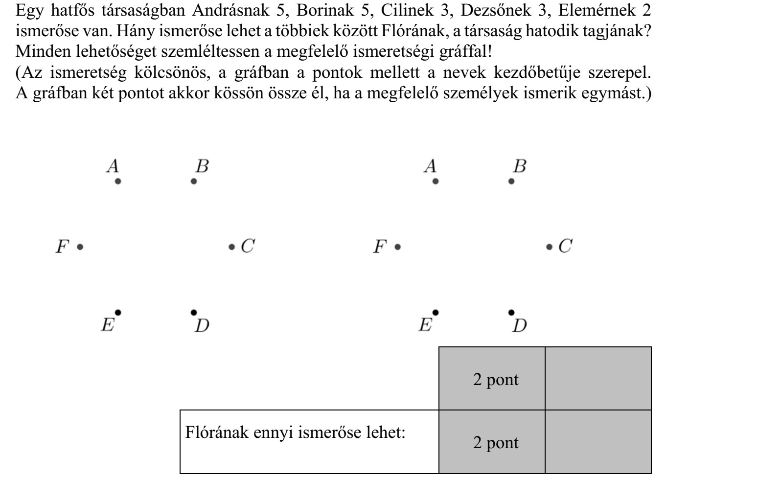 Egy hatfős társaságban Andrásnak 5, Borinak 5, Cilinek 3, Dezsőnek 3, Elemérnek 2 ismerőse van. Hány ismerőse lehet a többiek között Flórának, a társaság hatodik tagjának? Minden lehetőséget szemléltessen a megfelelő ismeretségi gráffal! (Az ismeretség kölcsönös, a gráfban a pontok mellett a nevek kezdőbetűje szerepel. A gráfban két pontot akkor kössön össze él, ha a megfelelő személyek ismerik egymást.)