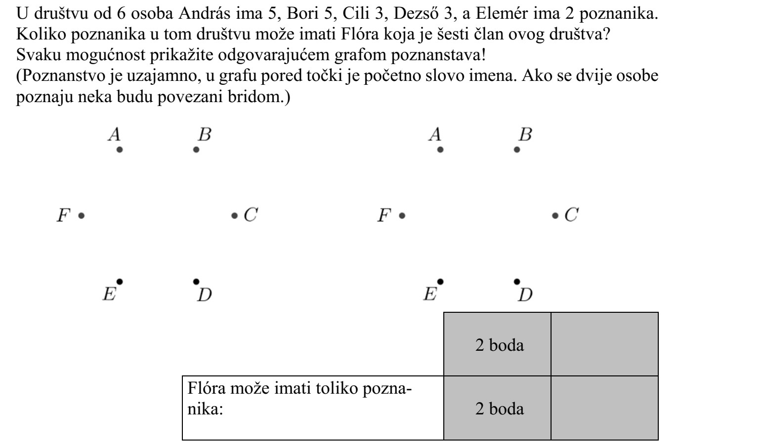 Egy hatfős társaságban Andrásnak 5, Borinak 5, Cilinek 3, Dezsőnek 3, Elemérnek 2 ismerőse van. Hány ismerőse lehet a többiek között Flórának, a társaság hatodik tagjának? Minden lehetőséget szemléltessen a megfelelő ismeretségi gráffal! (Az ismeretség kölcsönös, a gráfban a pontok mellett a nevek kezdőbetűje szerepel. A gráfban két pontot akkor kössön össze él, ha a megfelelő személyek ismerik egymást.)