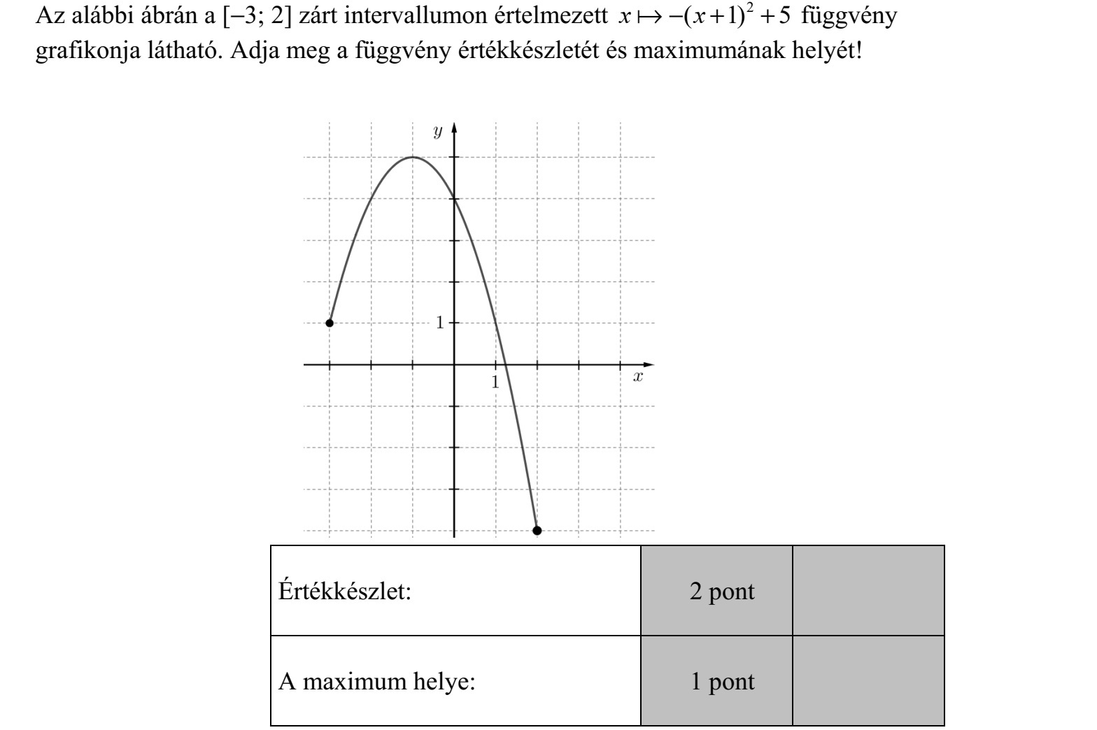Az alábbi ábrán a [3  2] zárt intervallumon értelmezett 2 ( 1) 5x x + + függvény grafikonja látható. Adja meg a függvény értékkészletét és maximumának helyét!