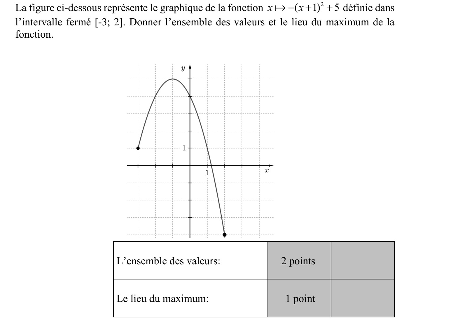 Az alábbi ábrán a [3  2] zárt intervallumon értelmezett 2 ( 1) 5x x + + függvény grafikonja látható. Adja meg a függvény értékkészletét és maximumának helyét!