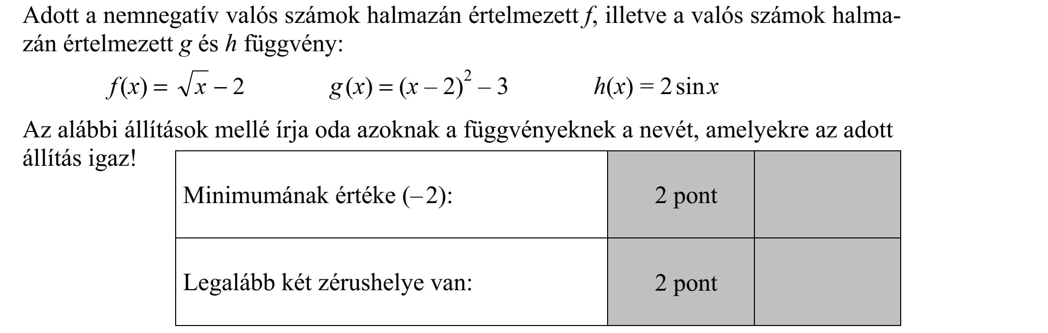 Adott a nemnegatív valós számok halmazán értelmezett f, illetve a valós számok halma- zán értelmezett g és h függvény: f (x) = 2x g (x) = (x - 2) 2 - 3 h(x) = 2 sin x Az alábbi állítások mellé írja oda azoknak a függvényeknek a nevét, amelyekre az adott állítás igaz! Minimumának értéke (- 2): Legalább két zérushelye van: