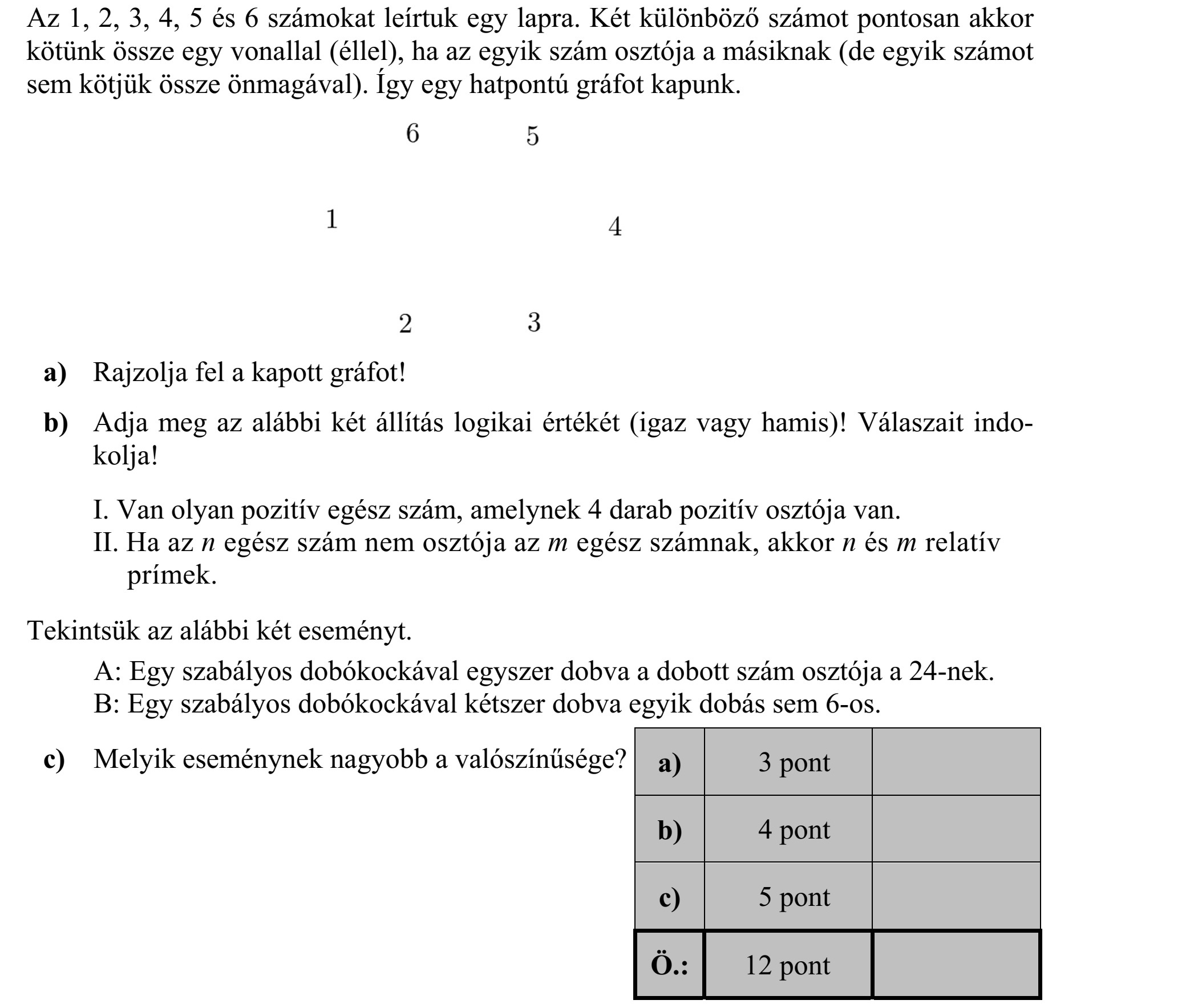Az 1, 2, 3, 4, 5 és 6 számokat leírtuk egy lapra. Két különböző számot pontosan akkor kötünk össze egy vonallal (éllel), ha az egyik szám osztója a másiknak (de egyik számot sem kötjük össze önmagával). Így egy hatpontú gráfot kapunk. a) Rajzolja fel a kapott gráfot! b) Adja meg az alábbi két állítás logikai értékét (igaz vagy hamis)! Válaszait indo- kolja! I. Van olyan pozitív egész szám, amelynek 4 darab pozitív osztója van. II. Ha az n egész szám nem osztója az m egész számnak, akkor n és m relatív prímek. Tekintsük az alábbi két eseményt. A: Egy szabályos dobókockával egyszer dobva a dobott szám osztója a 24-nek. B: Egy szabályos dobókockával kétszer dobva egyik dobás sem 6-os. c) Melyik eseménynek nagyobb a valószínűsége?
