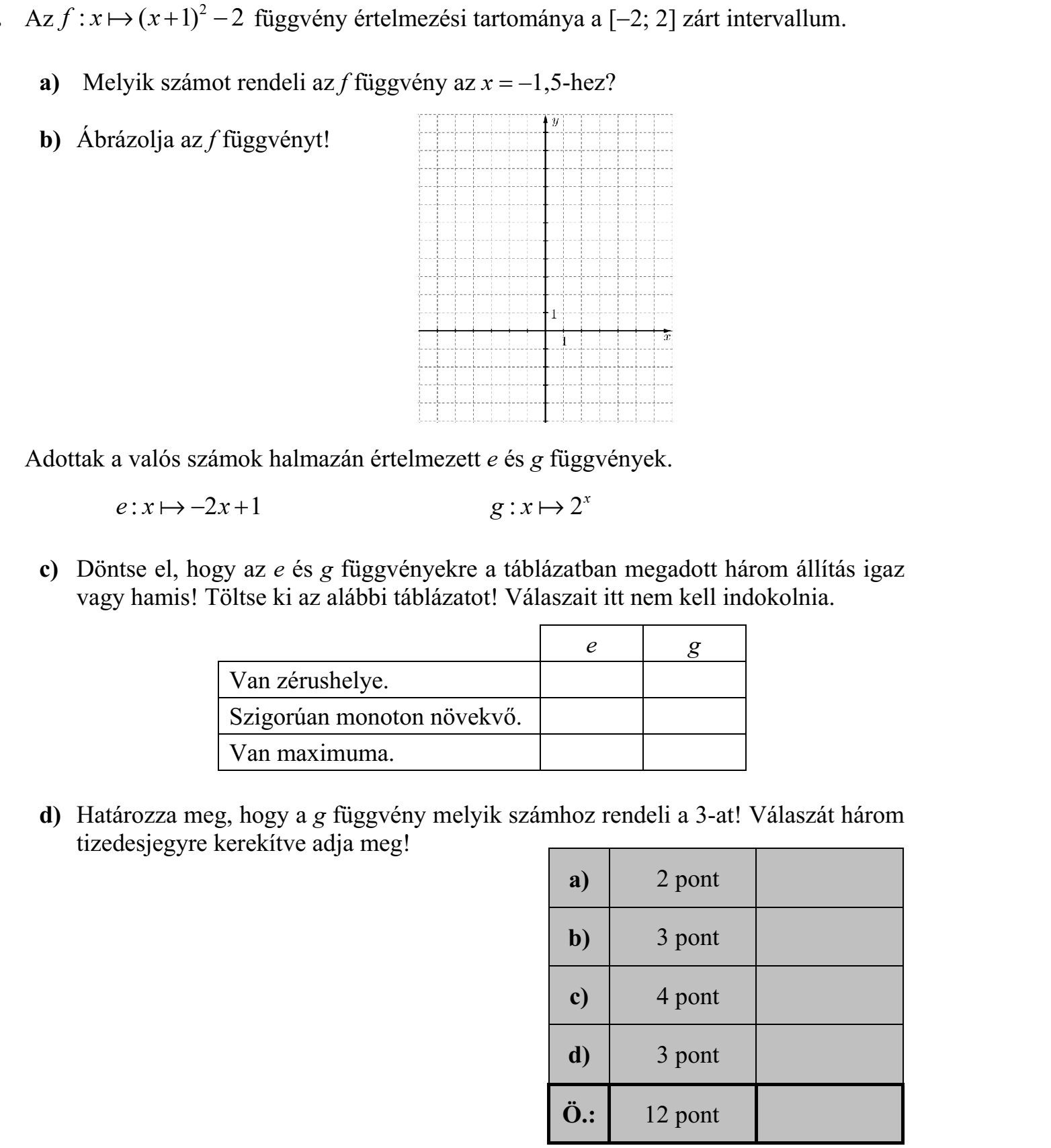 Az f x x : ( 1) 2    2 függvény értelmezési tartománya a [2; 2] zárt intervallum. a) Melyik számot rendeli az f függvény az x  –1,5-hez? b) Ábrázolja az f függvényt! Adottak a valós számok halmazán értelmezett e és g függvények. e x x : 2 1    g x : 2  x c) Döntse el, hogy az e és g függvényekre a táblázatban megadott három állítás igaz vagy hamis! Töltse ki az alábbi táblázatot! Válaszait itt nem kell indokolnia. e g Van zérushelye. Szigorúan monoton növekvő. Van maximuma. d) Határozza meg, hogy a g függvény melyik számhoz rendeli a 3-at! Válaszát három tizedesjegyre kerekítve adja meg!
