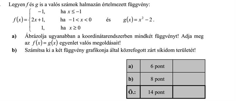 4. Legyen f és g is a valós számok halmazán értelmezett függvény: ( )       <<  +  = 0ha 01ha 1ha ,1 ,12 ,1 x x x xxf és ( ) 22 = xxg . a) Ábrázolja ugyanabban a koordinátarendszerben mindkét függvényt! Adja meg az ( ) ( )xgxf = egyenlet valós megoldásait! b) Számítsa ki a két függvény grafikonja által közrefogott zárt síkidom területét!
