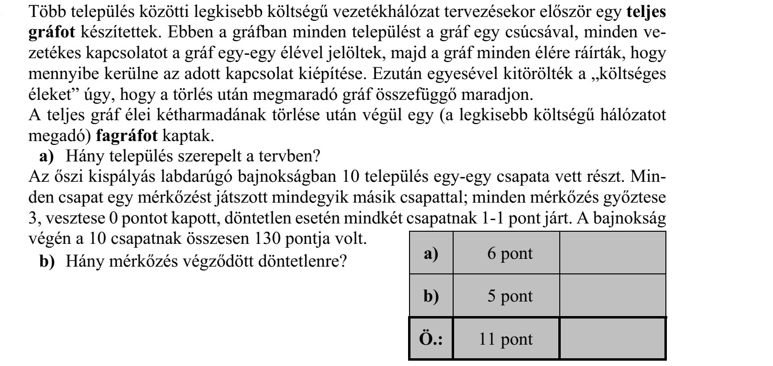 Több település közötti legkisebb költségű vezetékhálózat tervezésekor először egy teljes gráfot készítettek. Ebben a gráfban minden települést a gráf egy csúcsával, minden ve- zetékes kapcsolatot a gráf egy-egy élével jelöltek, majd a gráf minden élére ráírták, hogy mennyibe kerülne az adott kapcsolat kiépítése. Ezután egyesével kitörölték a költséges éleket úgy, hogy a törlés után megmaradó gráf összefüggő maradjon. A teljes gráf élei kétharmadának törlése után végül egy (a legkisebb költségű hálózatot megadó) fagráfot kaptak. a) Hány település szerepelt a tervben? Az őszi kispályás labdarúgó bajnokságban 10 település egy-egy csapata vett részt. Min- den csapat egy mérkőzést játszott mindegyik másik csapattal  minden mérkőzés győztese 3, vesztese 0 pontot kapott, döntetlen esetén mindkét csapatnak 1-1 pont járt. A bajnokság végén a 10 csapatnak összesen 130 pontja volt. b) Hány mérkőzés végződött döntetlenre?