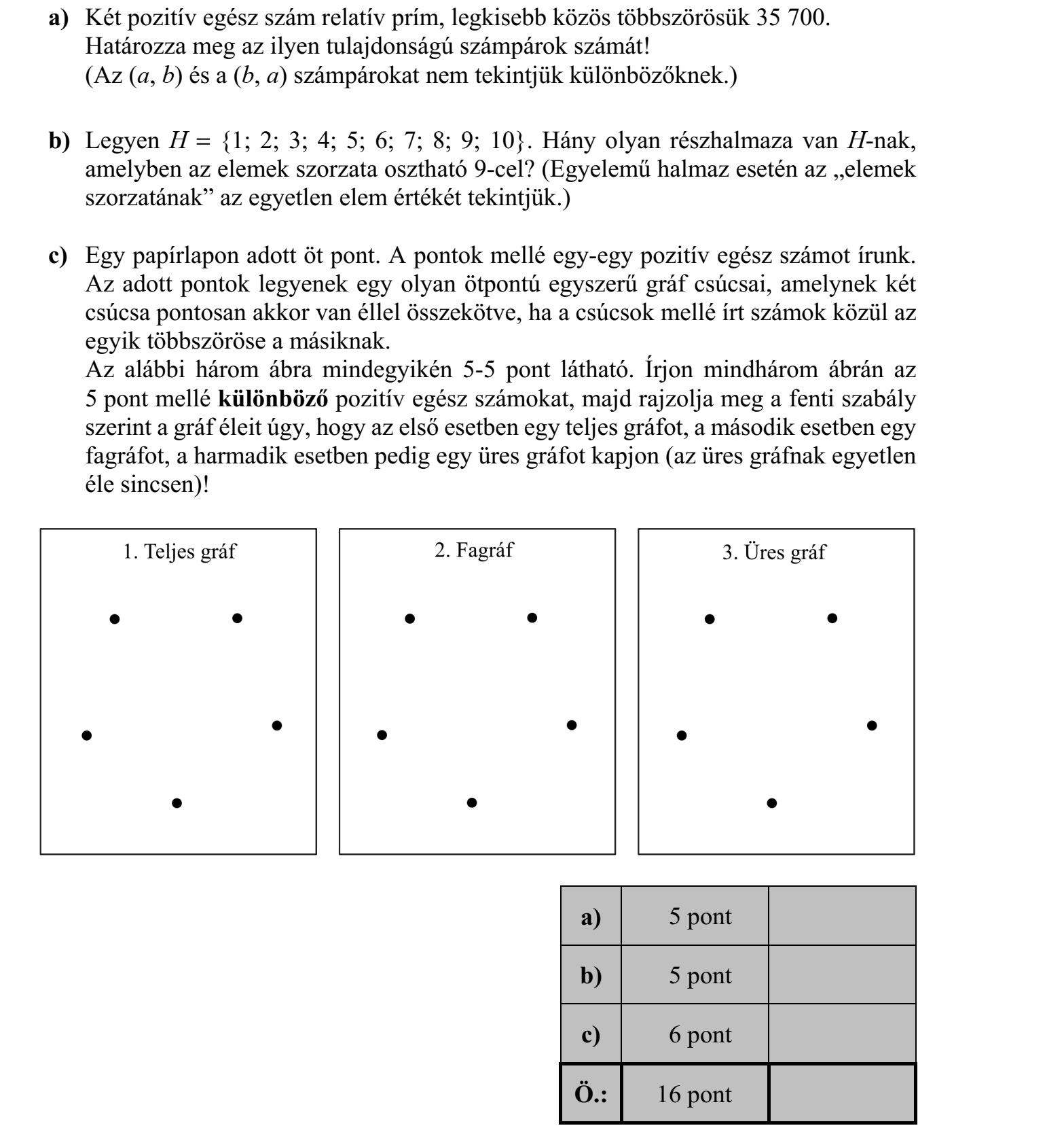 a) Két pozitív egész szám relatív prím, legkisebb közös többszörösük 35 700. Határozza meg az ilyen tulajdonságú számpárok számát! (Az (a, b) és a (b, a) számpárokat nem tekintjük különbözőknek.) b) Legyen H = {1  2  3  4  5  6  7  8  9  10}. Hány olyan részhalmaza van H-nak, amelyben az elemek szorzata osztható 9-cel? (Egyelemű halmaz esetén az elemek szorzatának az egyetlen elem értékét tekintjük.) c) Egy papírlapon adott öt pont. A pontok mellé egy-egy pozitív egész számot írunk. Az adott pontok legyenek egy olyan ötpontú egyszerű gráf csúcsai, amelynek két csúcsa pontosan akkor van éllel összekötve, ha a csúcsok mellé írt számok közül az egyik többszöröse a másiknak. Az alábbi három ábra mindegyikén 5-5 pont látható. Írjon mindhárom ábrán az 5 pont mellé különböző pozitív egész számokat, majd rajzolja meg a fenti szabály szerint a gráf éleit úgy, hogy az első esetben egy teljes gráfot, a második esetben egy fagráfot, a harmadik esetben pedig egy üres gráfot kapjon (az üres gráfnak egyetlen éle sincsen)!