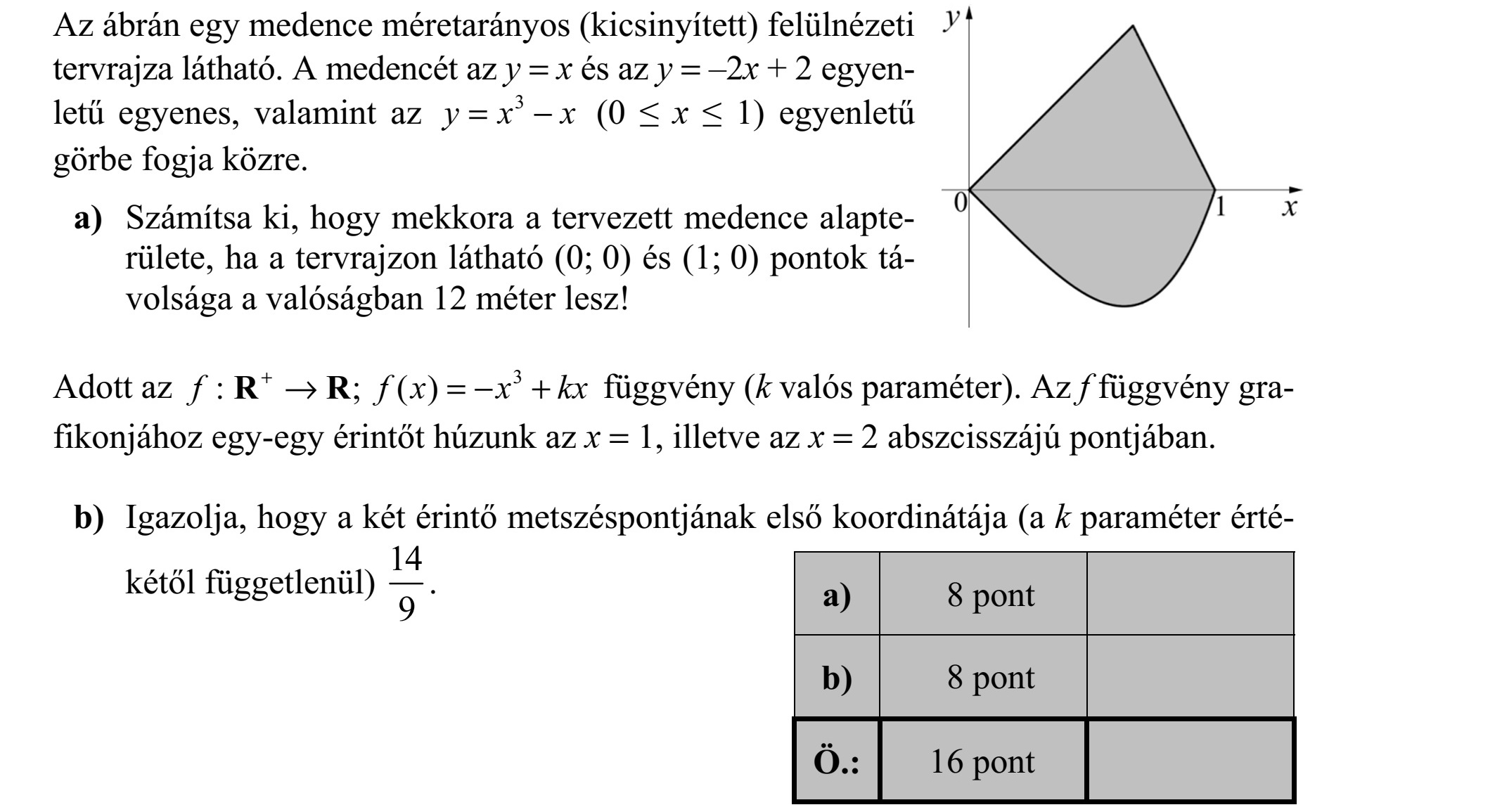 Az ábrán egy medence méretarányos (kicsinyített) felülnézeti tervrajza látható. A medencét az y = x és az y = -2x + 2 egyenletű egyenes, valamint az y x x =  3 (0  x  1) egyenletű görbe fogja közre. a) Számítsa ki, hogy mekkora a tervezett medence alapterülete, ha a tervrajzon látható (0  0) és (1  0) pontok tá- volsága a valóságban 12 méter lesz! Adott az f f x x kx :   ( ) R R +  =  + 3 függvény (k valós paraméter). Az f függvény grafikonjához egy-egy érintőt húzunk az x = 1, illetve az x = 2 abszcisszájú pontjában. b) Igazolja, hogy a két érintő metszéspontjának első koordinátája (a k paraméter érté- kétől függetlenül) 14 9 .