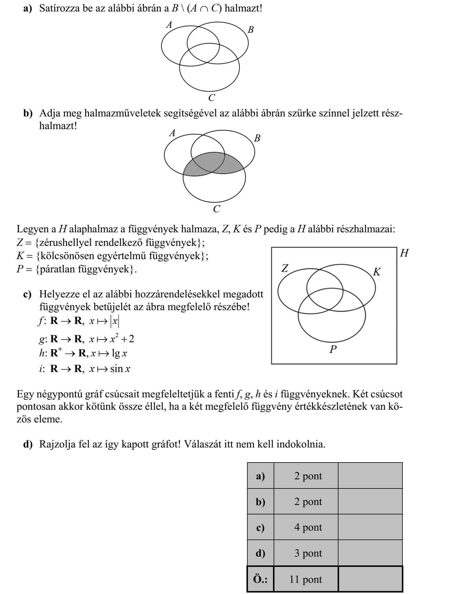 a) Satírozza be az alábbi ábrán a B \ (A  C) halmazt! b) Adja meg halmazműveletek segítségével az alábbi ábrán szürke színnel jelzett részhalmazt! Legyen a H alaphalmaz a függvények halmaza, Z, K és P pedig a H alábbi részhalmazai: Z  {zérushellyel rendelkező függvények}; K  {kölcsönösen egyértelmű függvények}; P  {páratlan függvények}. c) Helyezze el az alábbi hozzárendelésekkel megadott függvények betűjelét az ábra megfelelő részébe! f : R  R, x x  g: R  R, x x  2 2 h: R+  R, x x  lg i: R  R, x x  sin Egy négypontú gráf csúcsait megfeleltetjük a fenti f, g, h és i függvényeknek. Két csúcsot pontosan akkor kötünk össze éllel, ha a két megfelelő függvény értékkészletének van kö- zös eleme. d) Rajzolja fel az így kapott gráfot! Válaszát itt nem kell indokolnia.