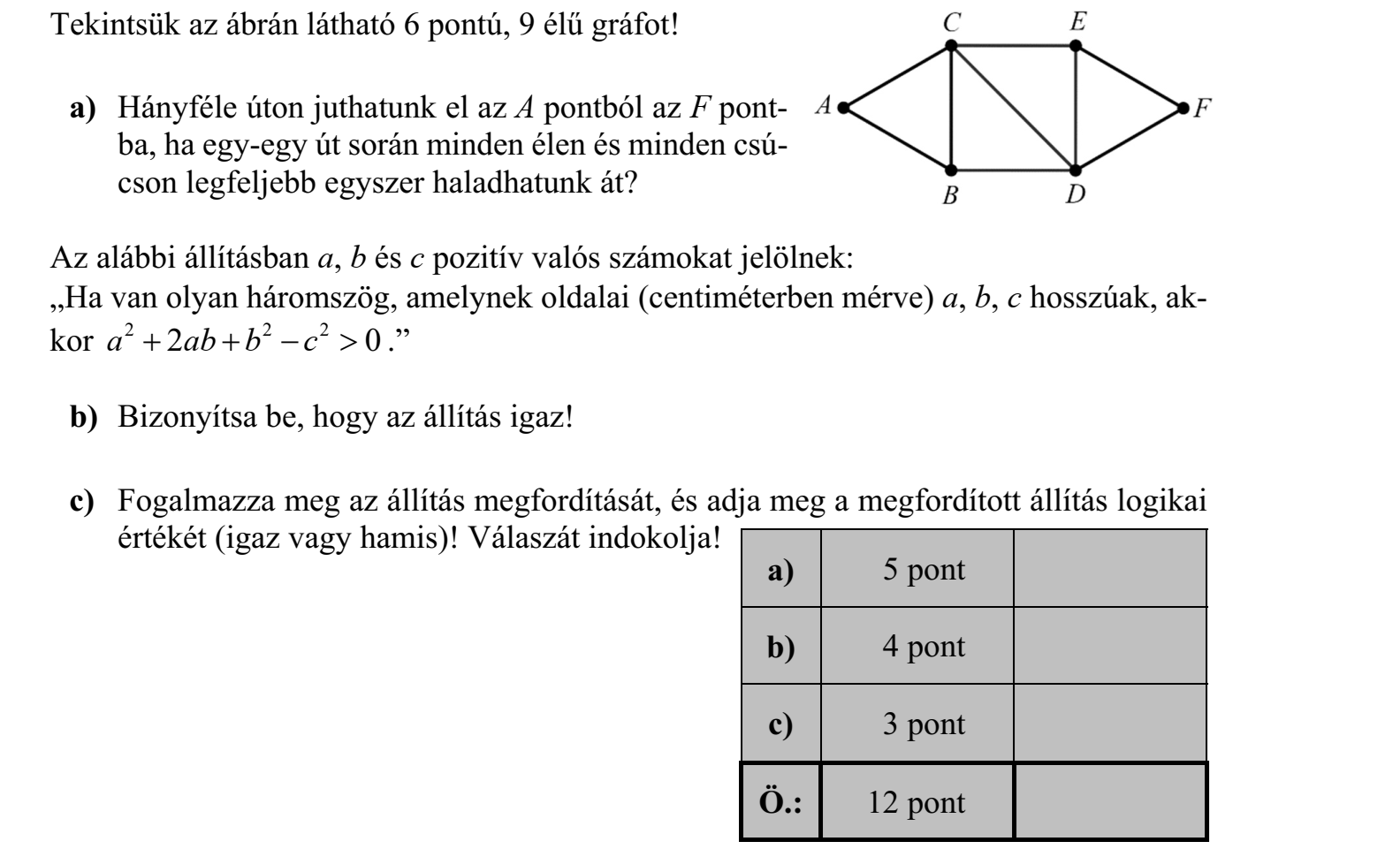 Tekintsük az ábrán látható 6 pontú, 9 élű gráfot! a) Hányféle úton juthatunk el az A pontból az F pontba, ha egy-egy út során minden élen és minden csú- cson legfeljebb egyszer haladhatunk át? Az alábbi állításban a, b és c pozitív valós számokat jelölnek: „Ha van olyan háromszög, amelynek oldalai (centiméterben mérve) a, b, c hosszúak, akkor a ab b c 2 2 2     2 0 .” b) Bizonyítsa be, hogy az állítás igaz! c) Fogalmazza meg az állítás megfordítását, és adja meg a megfordított állítás logikai értékét (igaz vagy hamis)! Válaszát indokolja!