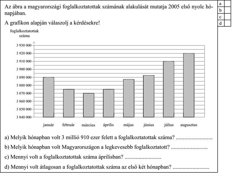Az ábra a magyarországi foglalkoztatottak számának alakulását mutatja 2005 első nyolc hónapjában.
A grafikon alapján válaszolj a kérdésekre!
a) Melyik hónapban volt 3 millió 910 ezer felett a foglalkoztatottak száma? ..........................
b) Melyik hónapban volt Magyarországon a legkevesebb foglalkoztatott? ..........................
c) Mennyi volt a foglalkoztatottak száma áprilisban? ..........................
d) Mennyi volt átlagosan a foglalkoztatottak száma az első két hónapban? ..........................
a b c d
a b c
foglalkoztatottak száma január február március április május június július augusztus 3 930 000 3 920 000 3 910 000 3 900 000 3 890 000 3 880 000 3 870 000 3 860 000 3 850 000
3 840 000