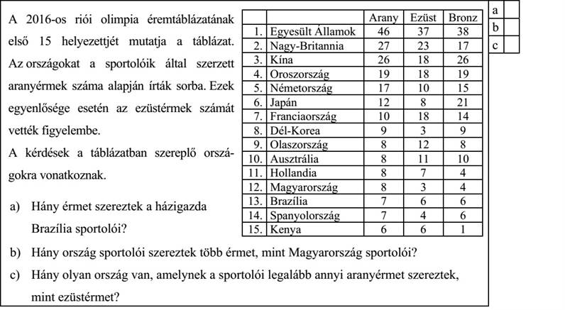 A 2016-os riói olimpia éremtáblázatának Arany Ezüst Bronz 1. Egyesült Államok 46 37 38 első 15 helyezettjét mutatja a táblázat. 2. Nagy-Britannia 27 23 17 Az országokat a sportolóik által szerzett 3. Kína 26 18 26 4. Oroszország 19 18 19 aranyérmek száma alapján írták sorba. Ezek 5. Németország 17 10 15 6. Japán 12 8 21 egyenlősége esetén az ezüstérmek számát 7. Franciaország 10 18 14 vették figyelembe. 8. Dél-Korea 9 3 9 9. Olaszország 8 12 8 A kérdések a táblázatban szereplő orszá- 10. Ausztrália 8 11 10 gokra vonatkoznak. 11. Hollandia 8 7 4 12. Magyarország 8 3 4 13. Brazília 7 6 6 a) Hány érmet szereztek a házigazda 14. Spanyolország 7 4 6 15. Kenya 6 6 1 Brazília sportolói? ................... b) Hány ország sportolói szereztek több érmet, mint Magyarország sportolói? .................... c) Hány olyan ország van, amelynek a sportolói legalább annyi aranyérmet szereztek, mint ezüstérmet? ....................