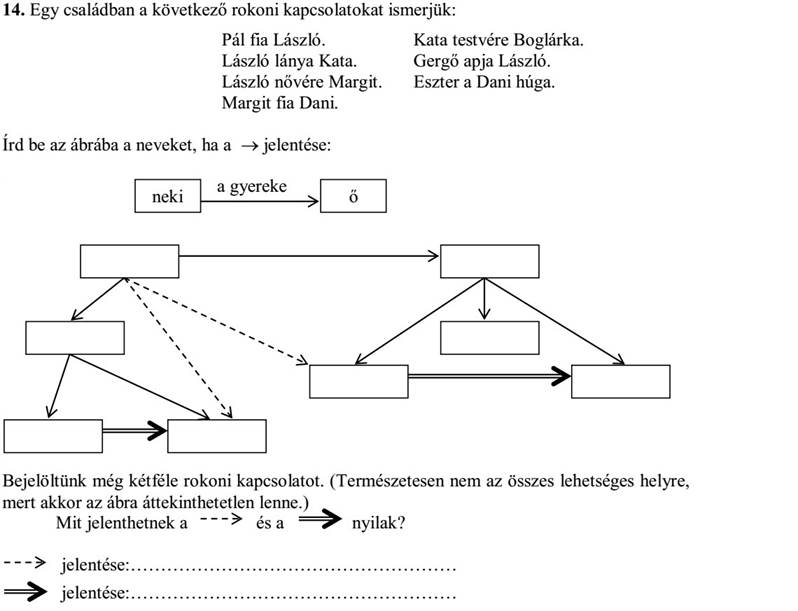 Egy családban a következő rokoni kapcsolatokat ismerjük: Pál fia László. László lánya Kata. László nővére Margit. Margit fia Dani. Kata testvére Boglárka. Gergő apja László. Eszter a Dani húga. Írd be az ábrába a neveket, ha a  jelentése: a gyereke Bejelöltünk még kétféle rokoni kapcsolatot. (Természetesen nem az összes lehetséges helyre, mert akkor az ábra áttekinthetetlen lenne.) Mit jelenthetnek a és a nyilak? 1 2 2 2 2 954 8 2 2 2 2 0 2 2 2 2 neki ő