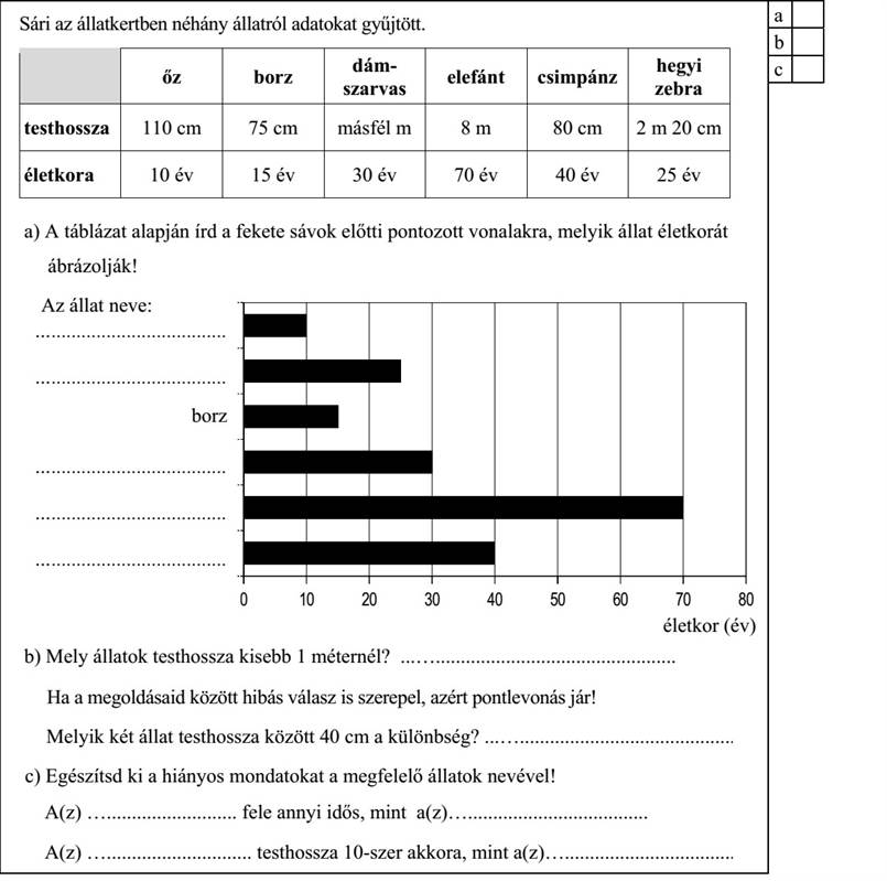 Sári az állatkertben néhány állatról adatokat gyűjtött. a) A táblázat alapján írd a fekete sávok előtti pontozott vonalakra, melyik állat életkorát ábrázolják! b) Mely állatok testhossza kisebb 1 méternél? ...................................................... Ha a megoldásaid között hibás válasz is szerepel, azért pontlevonás jár! Melyik két állat testhossza között 40 cm a különbség? ...................................................... c) Egészítsd ki a hiányos mondatokat a megfelelő állatok nevével! A(z) ............................. fele annyi idős, mint a(z)....................................... A(z) ................................ testhossza 10-szer akkora, mint a(z).......................................