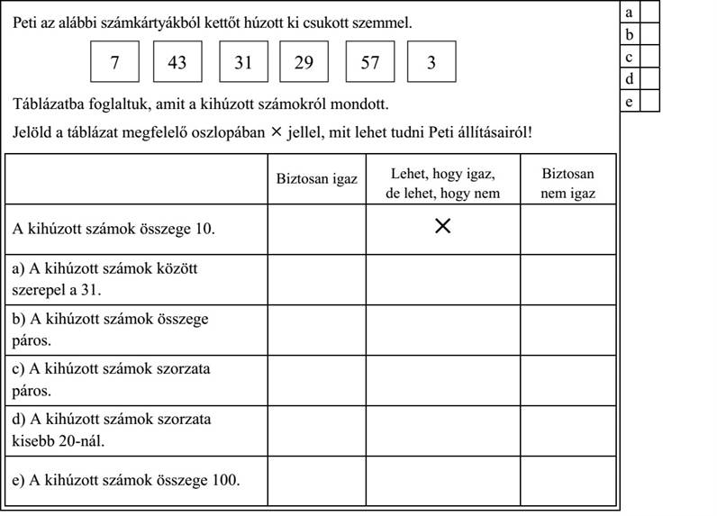 Peti az alábbi számkártyákból kettőt húzott ki csukott szemmel. Táblázatba foglaltuk, amit a kihúzott számokról mondott. Jelöld a táblázat megfelelő oszlopában  jellel, mit lehet tudni Peti állításairól! Biztosan igaz Lehet, hogy igaz, de lehet, hogy nem Biztosan nem igaz A kihúzott számok összege 10.  a) A kihúzott számok között szerepel a 31. b) A kihúzott számok összege páros. c) A kihúzott számok szorzata páros. d) A kihúzott számok szorzata kisebb 20-nál. e) A kihúzott számok összege 100.