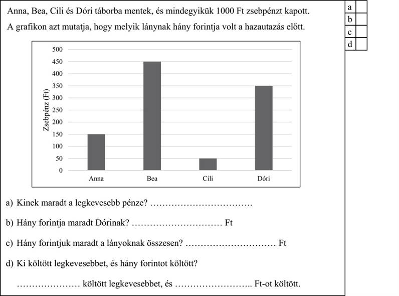 Anna, Bea, Cili és Dóri táborba mentek, és mindegyikük 1000 Ft zsebpénzt kapott. A grafikon azt mutatja, hogy melyik lánynak hány forintja volt a hazautazás előtt. a) Kinek maradt a legkevesebb pénze? .................................. b) Hány forintja maradt Dórinak? .............................. Ft c) Hány forintjuk maradt a lányoknak összesen? .............................. Ft d) Ki költött legkevesebbet, és hány forintot költött? ..................... költött legkevesebbet, és .......................... Ft-ot költött.