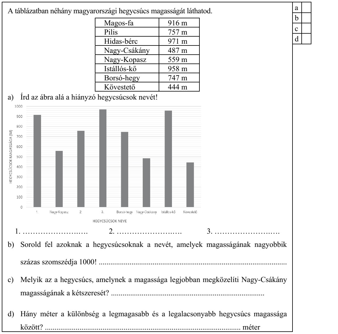 A táblázatban néhány magyarországi hegycsúcs magasságát láthatod. Magos-fa 916 m Pilis 757 m Hidas-bérc 971 m Nagy-Csákány 487 m Nagy-Kopasz 559 m Istállós-kő 958 m Borsó-hegy 747 m Kövestető 444 m a) Írd az ábra alá a hiányzó hegycsúcsok nevét! 1. .......................... 2. .......................... 3. .......................... b) Sorold fel azoknak a hegycsúcsoknak a nevét, amelyek magasságának nagyobbik százas szomszédja 1000! .................................................................................................. c) Melyik az a hegycsúcs, amelynek a magassága legjobban megközelíti Nagy-Csákány magasságának a kétszeresét? ................................................................................ d) Hány méter a különbség a legmagasabb és a legalacsonyabb hegycsúcs magassága között? ...................................................................................................... méter